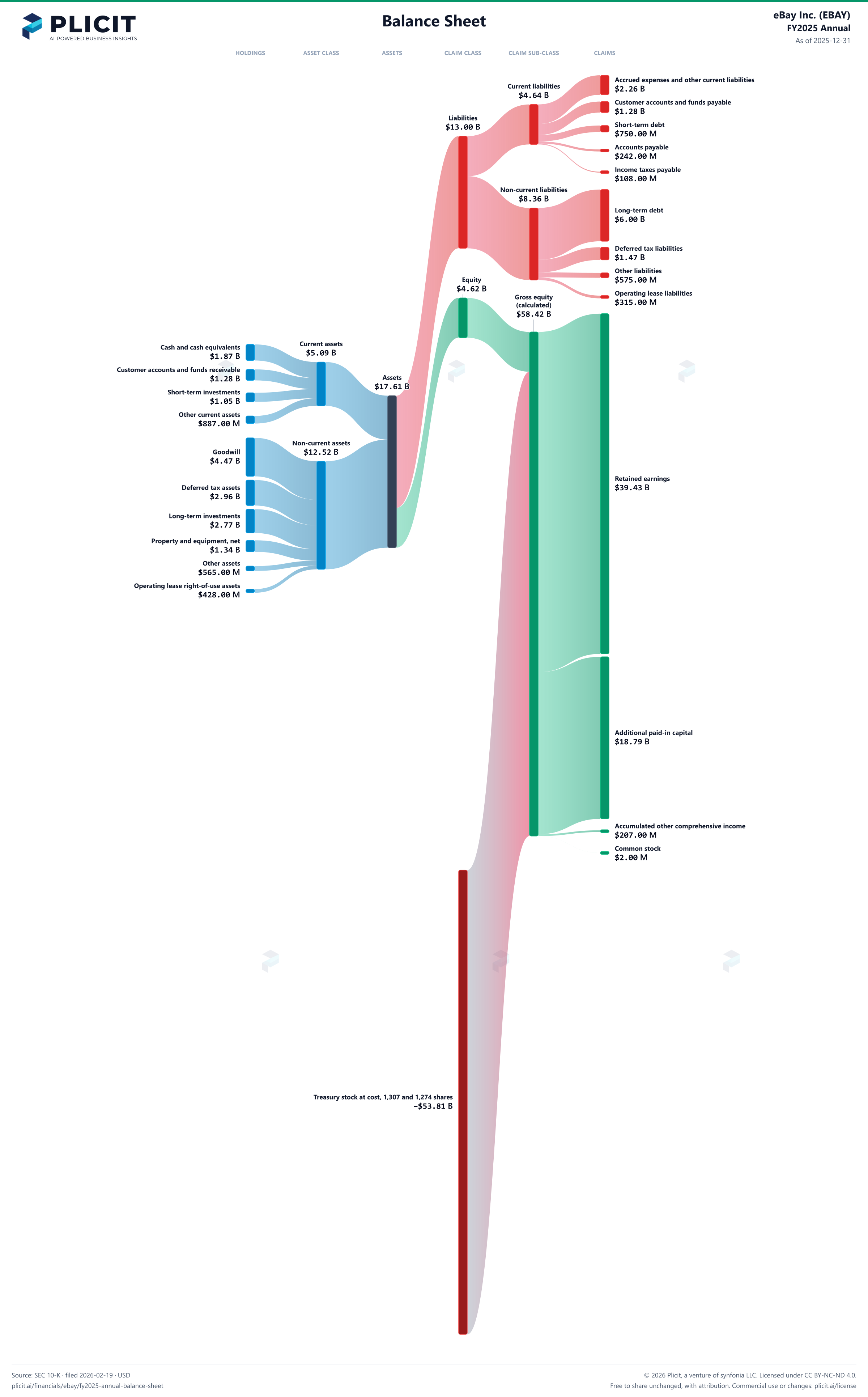 eBay Inc. (EBAY) FY2025 Annual Balance Sheet Sankey chart