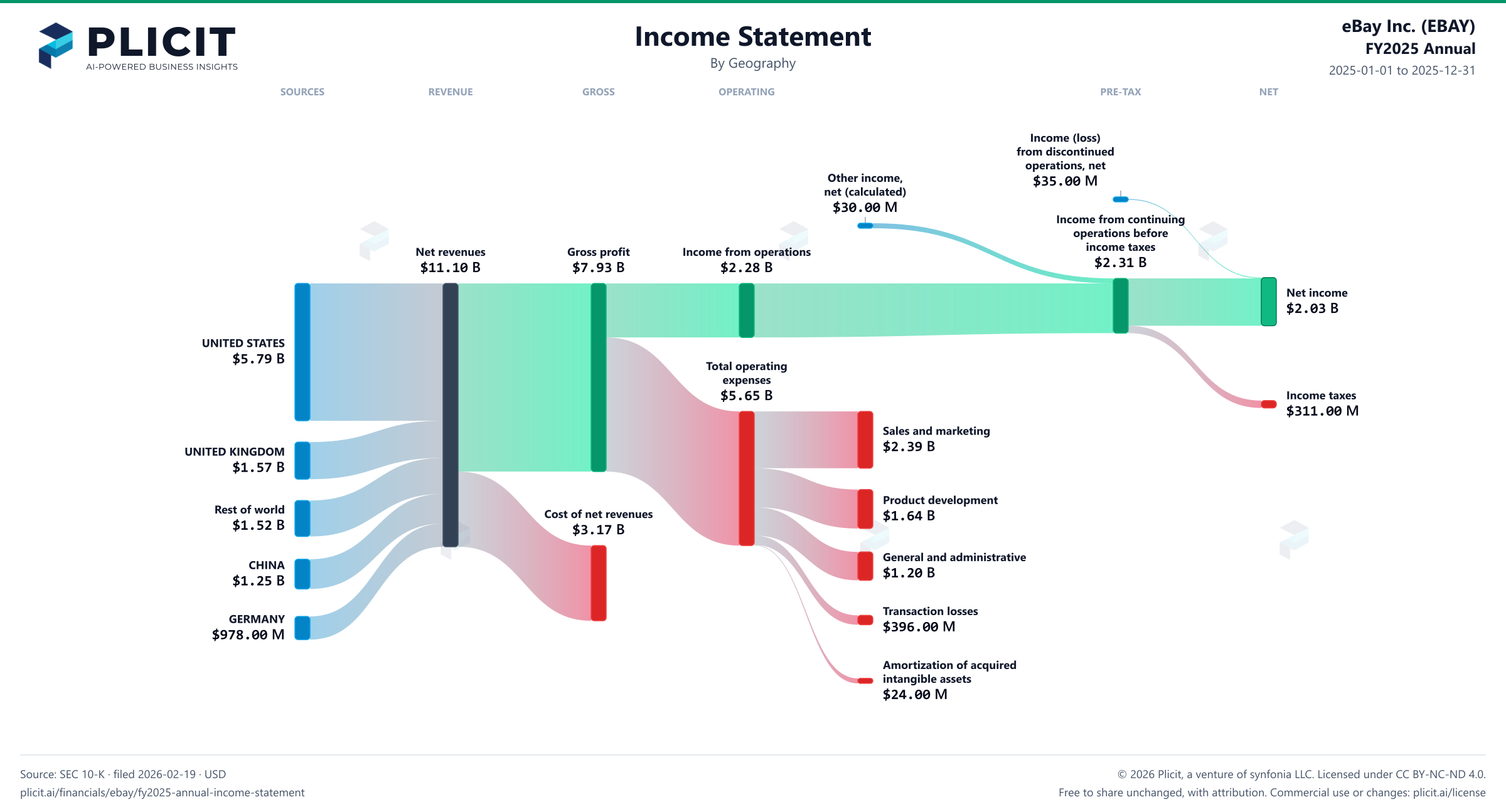 eBay Inc. (EBAY) FY2025 Annual Revenue by Geography Sankey chart