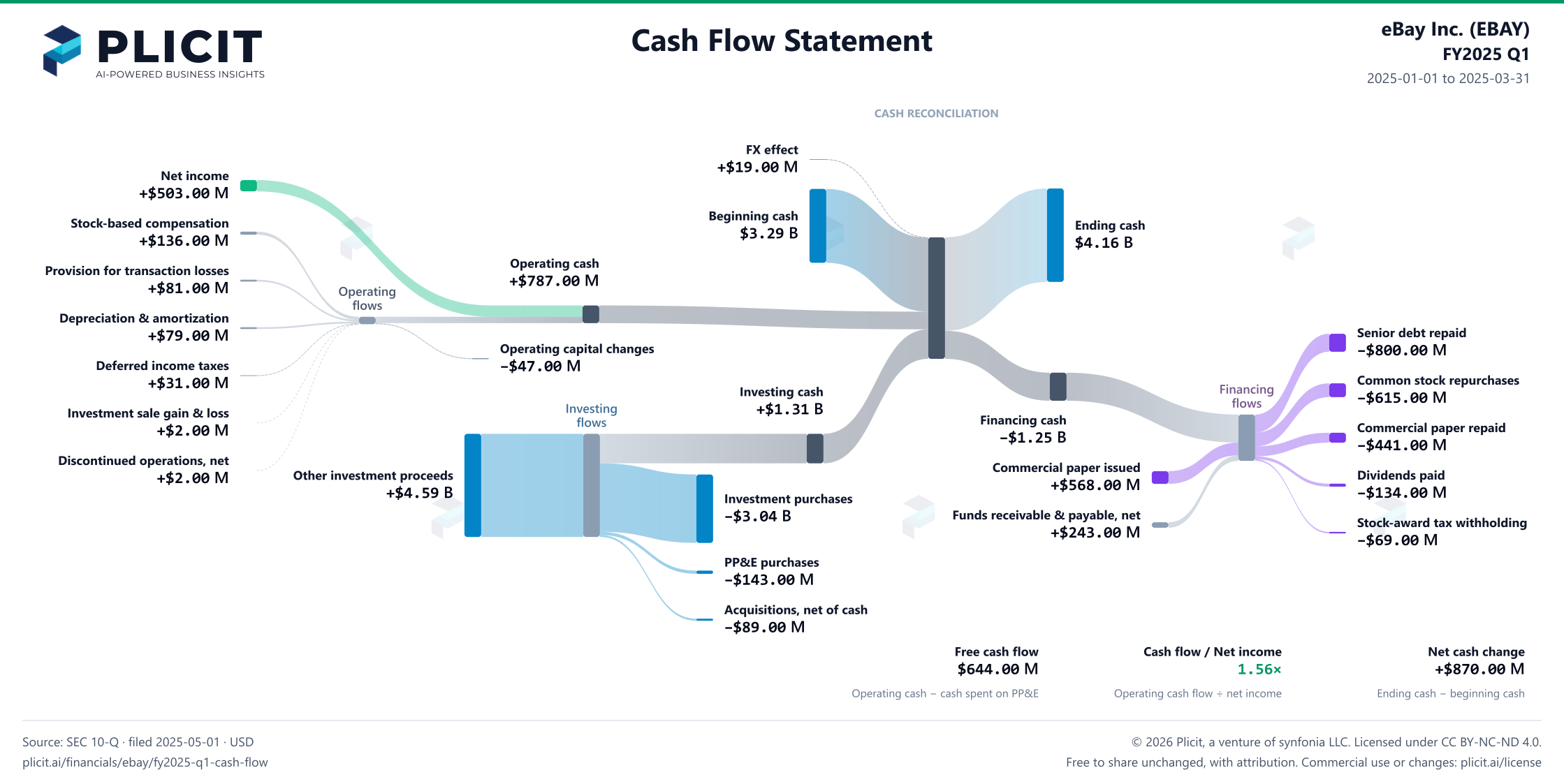 eBay Inc. (EBAY) FY2025 Q1 Statement of Cash Flows Sankey chart