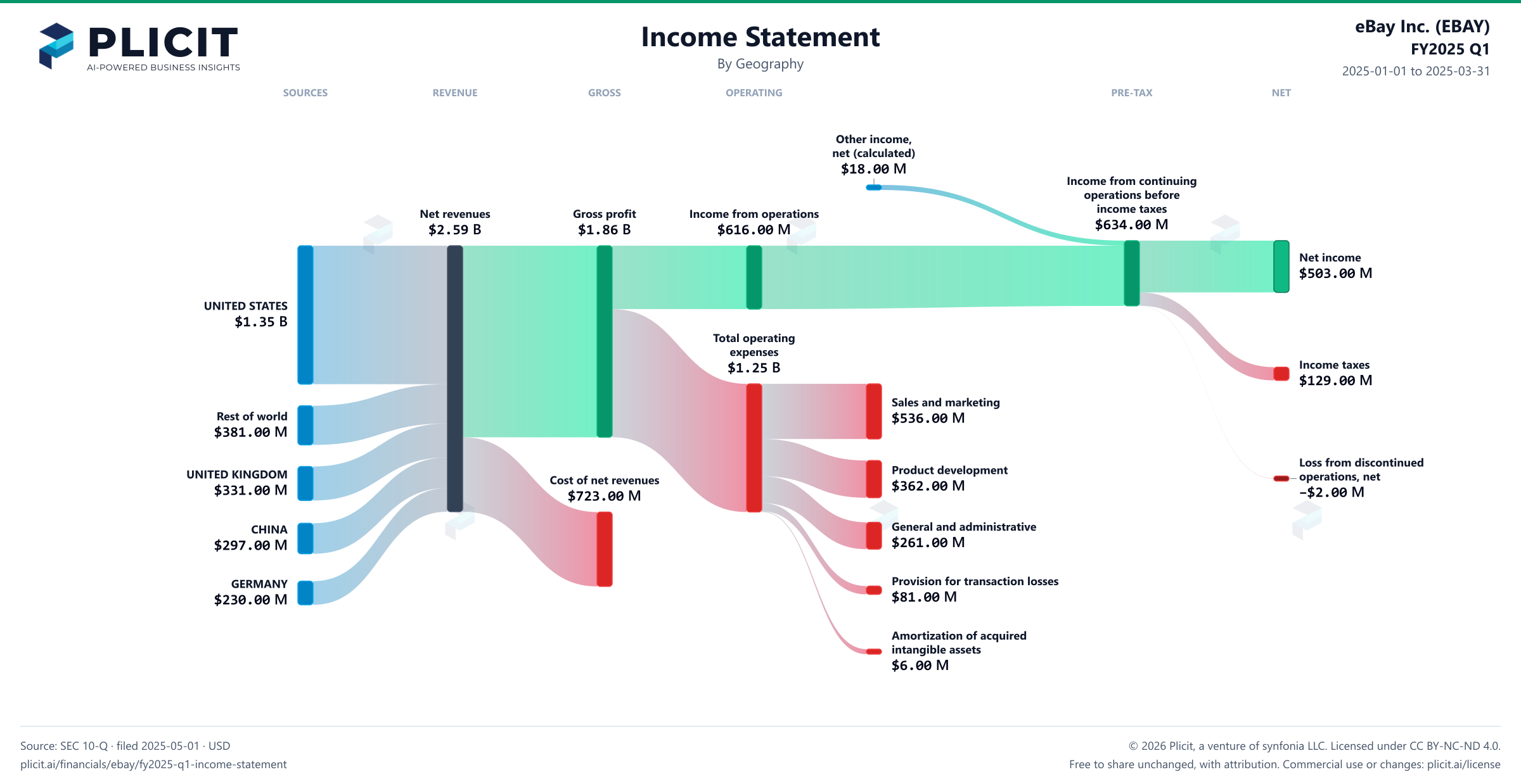 eBay Inc. (EBAY) FY2025 Q1 Revenue by Geography Sankey chart