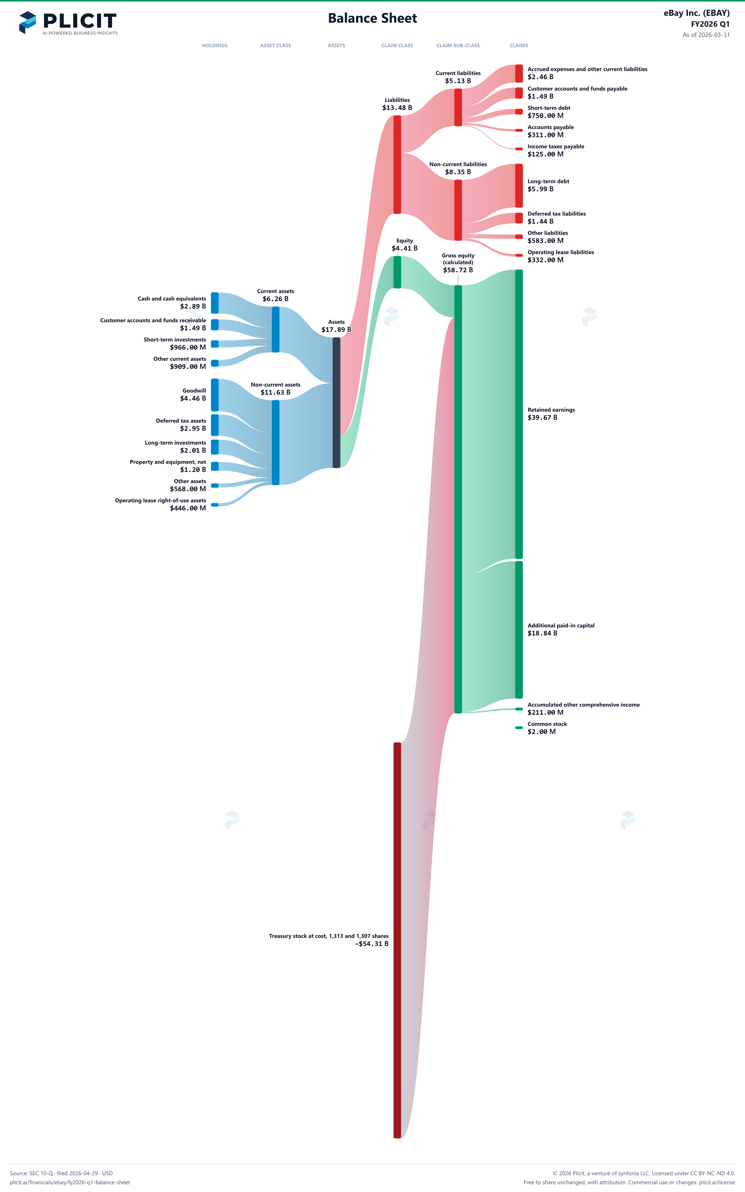 eBay Inc. (EBAY) FY2026 Q1 Balance Sheet Sankey chart