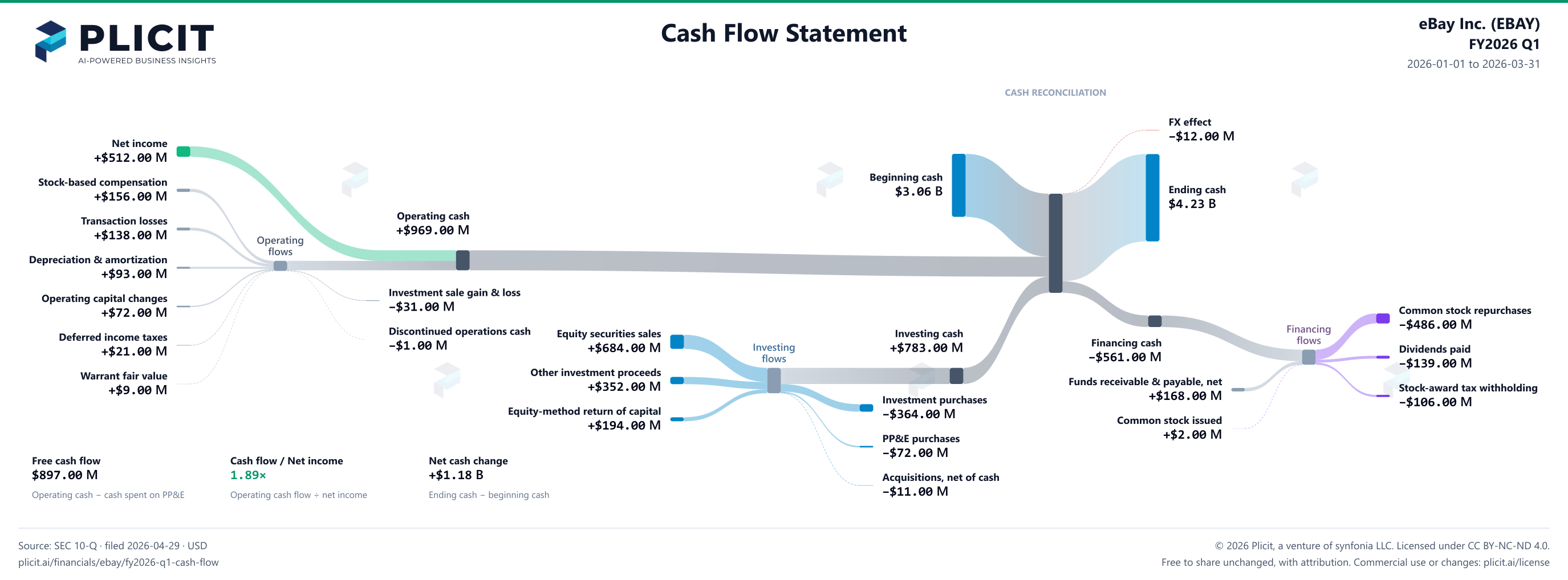eBay Inc. (EBAY) FY2026 Q1 Statement of Cash Flows Sankey chart