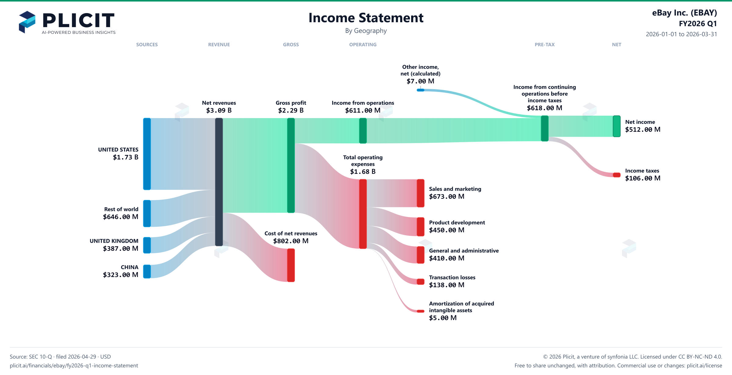 eBay Inc. (EBAY) FY2026 Q1 Revenue by Geography Sankey chart