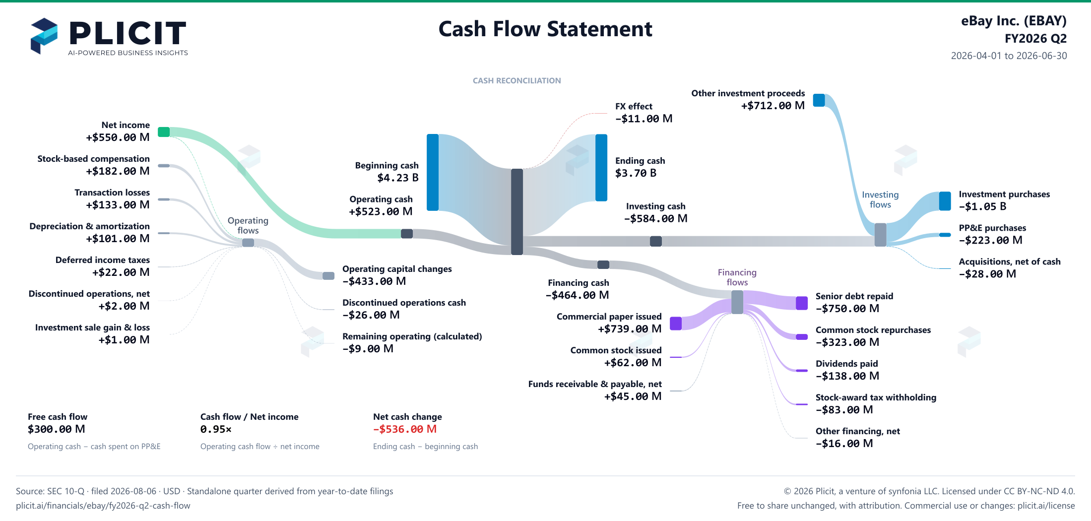 eBay Inc. (EBAY) FY2026 Q2 Statement of Cash Flows Sankey chart