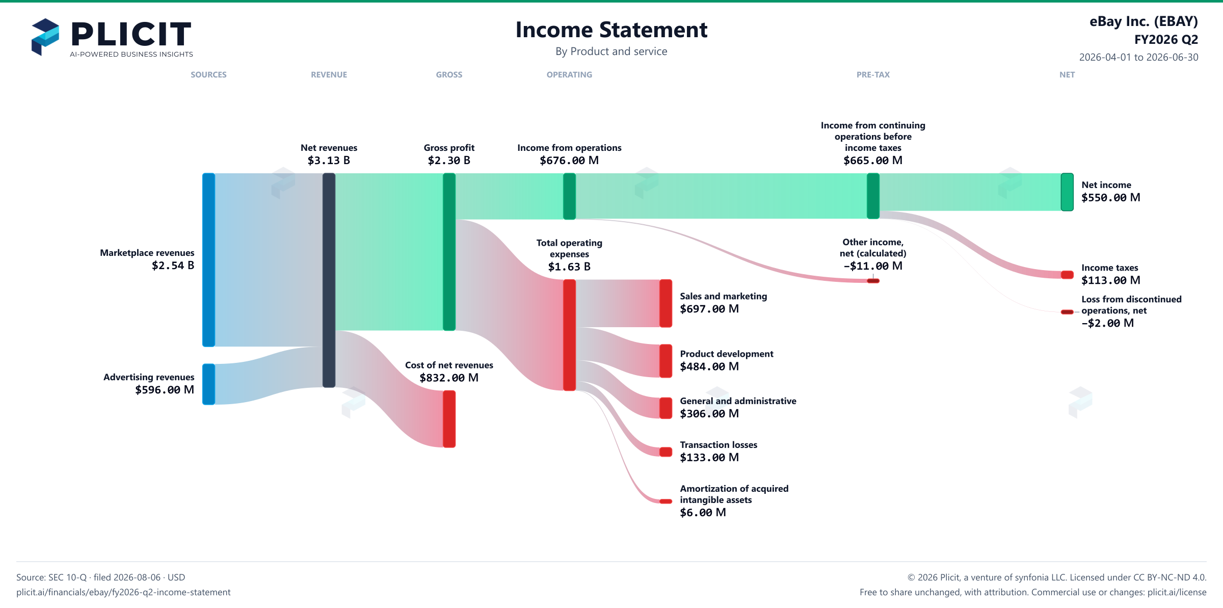eBay Inc. (EBAY) FY2026 Q2 P&L / Income Statement Sankey chart, Product and service view