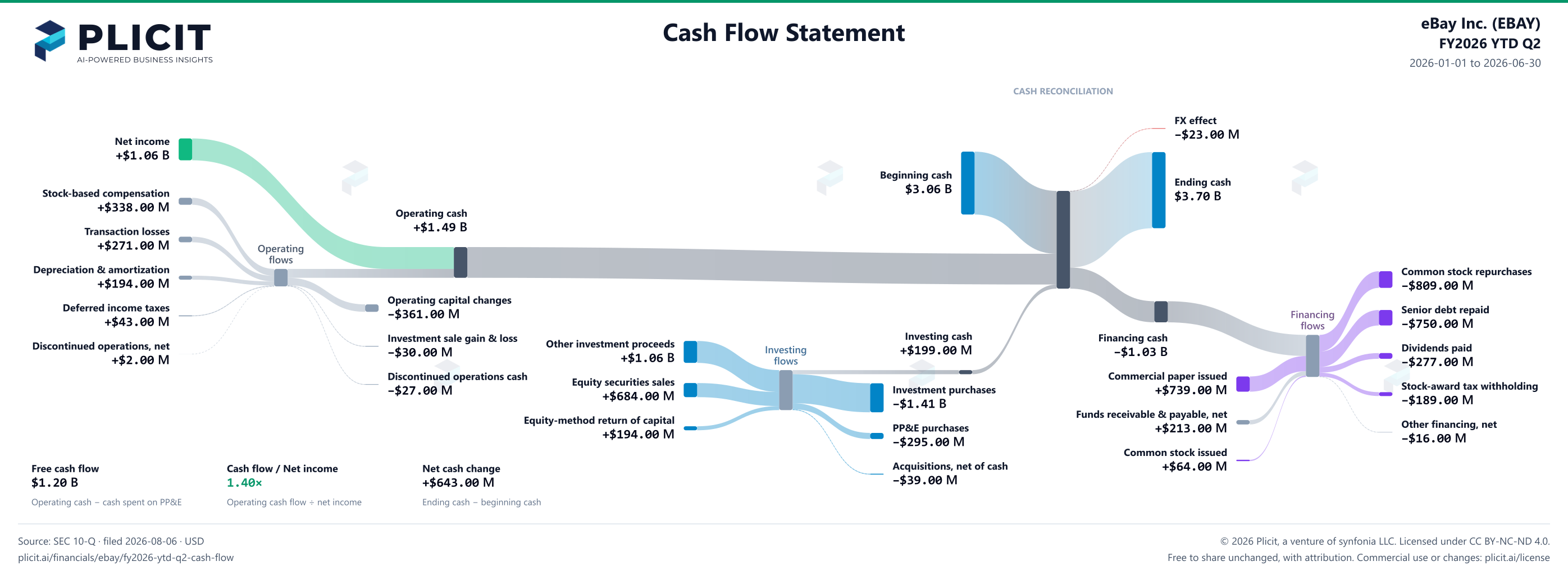 eBay Inc. (EBAY) FY2026 YTD Q2 Statement of Cash Flows Sankey chart