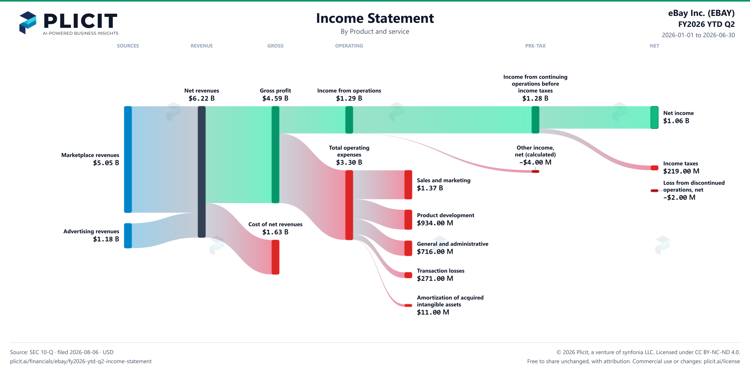 eBay Inc. (EBAY) FY2026 YTD Q2 P&L / Income Statement Sankey chart, Product and service view