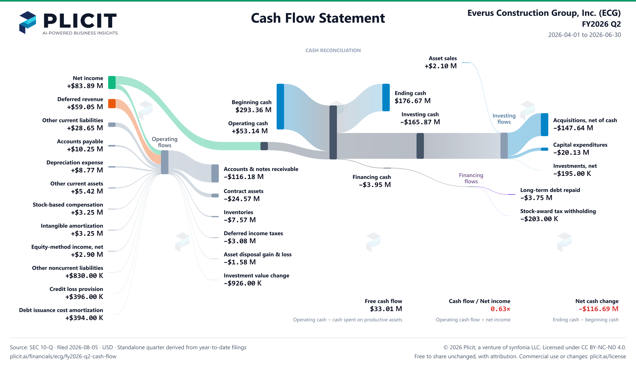 Everus Construction Group, Inc. (ECG) FY2026 Q2 Statement of Cash Flows Sankey chart