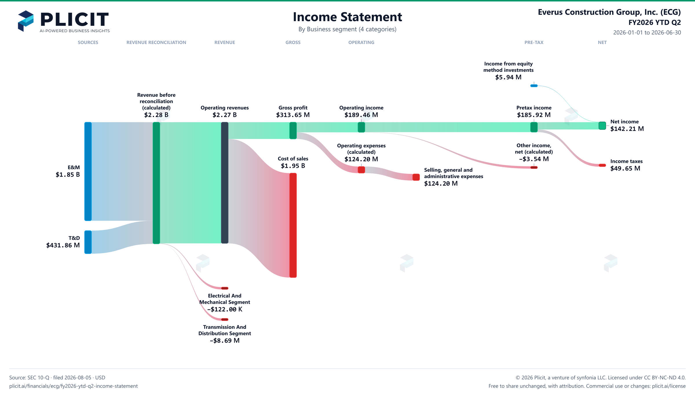 Everus Construction Group, Inc. (ECG) FY2026 YTD Q2 P&L / Income Statement Sankey chart, Business segment (4 categories) view