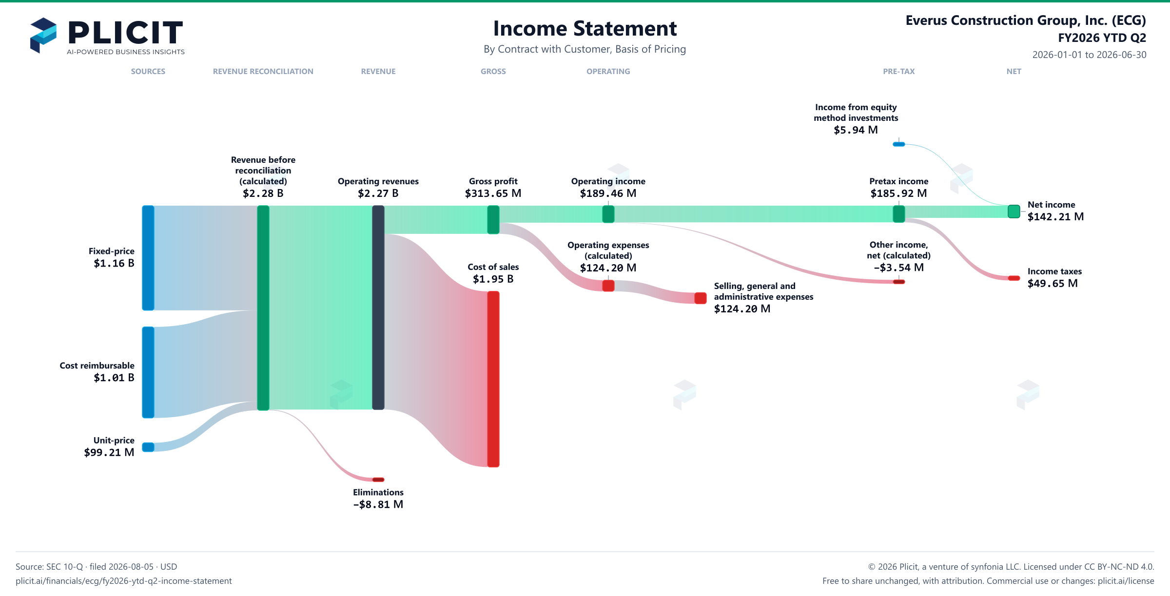 Everus Construction Group, Inc. (ECG) FY2026 YTD Q2 Revenue by Basis of Pricing Sankey chart