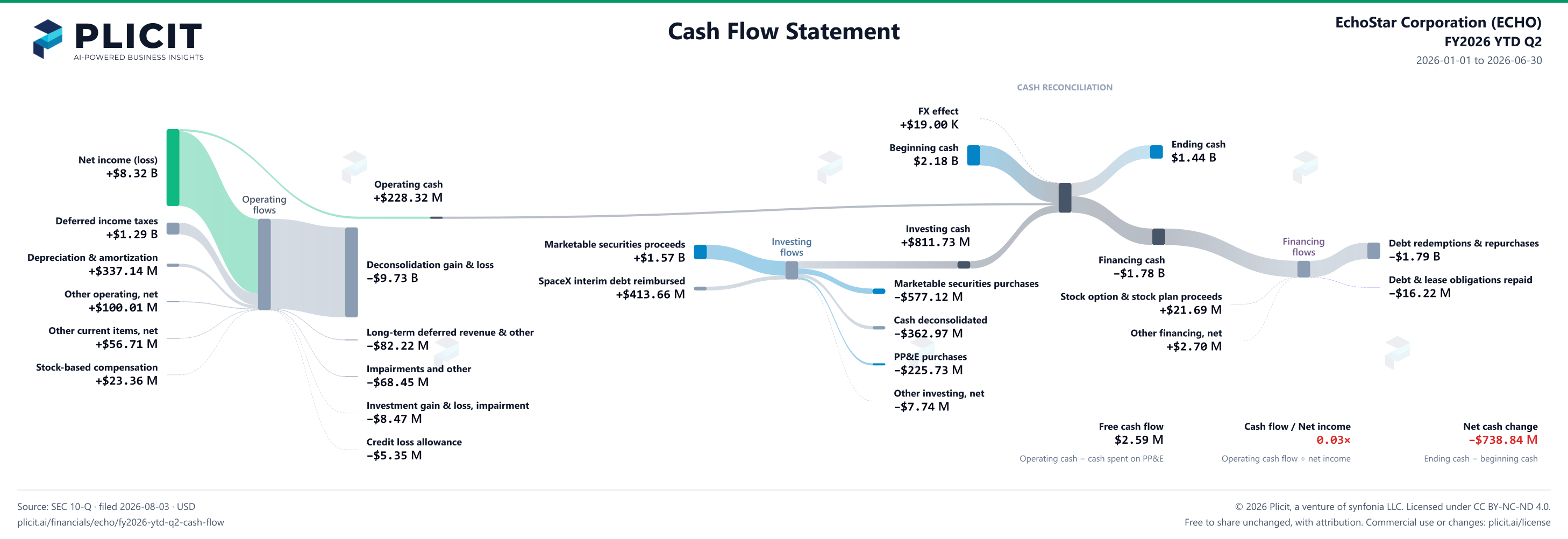 EchoStar Corporation (ECHO) FY2026 YTD Q2 Statement of Cash Flows Sankey chart