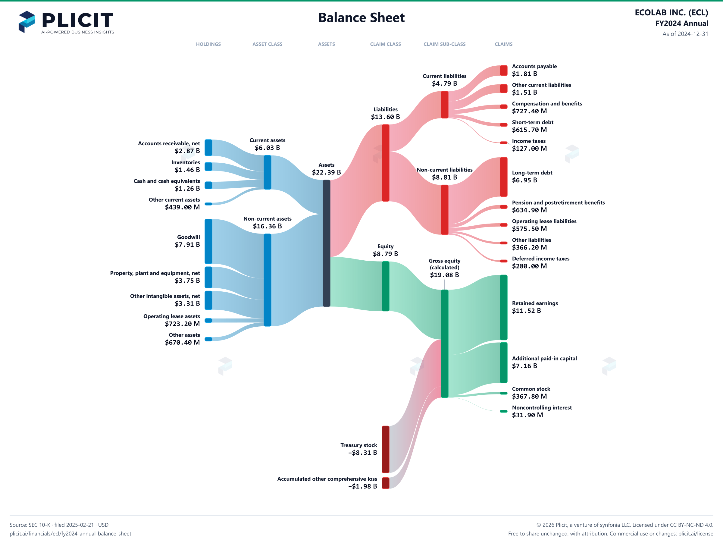 ECOLAB INC. (ECL) FY2024 Annual Balance Sheet Sankey chart