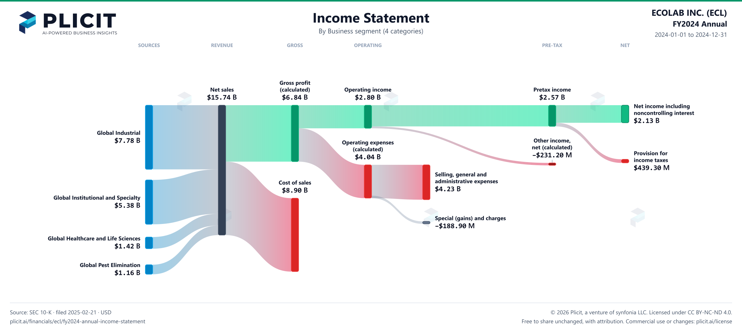 ECOLAB INC. (ECL) FY2024 Annual Revenue by Business Segment (4 categories) Sankey chart