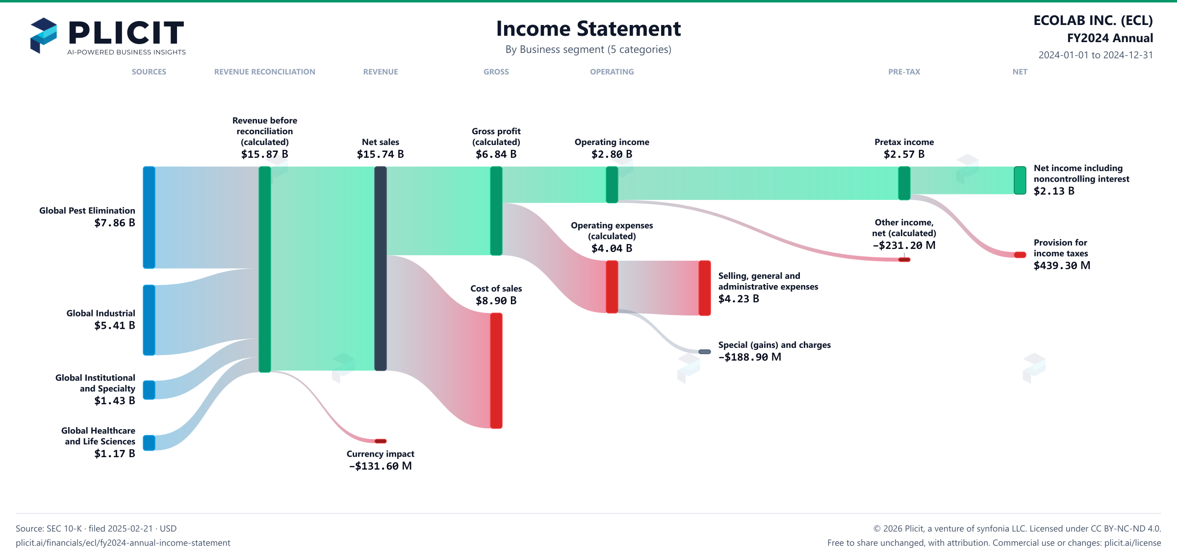 ECOLAB INC. (ECL) FY2024 Annual Revenue by Business Segment (5 categories) Sankey chart