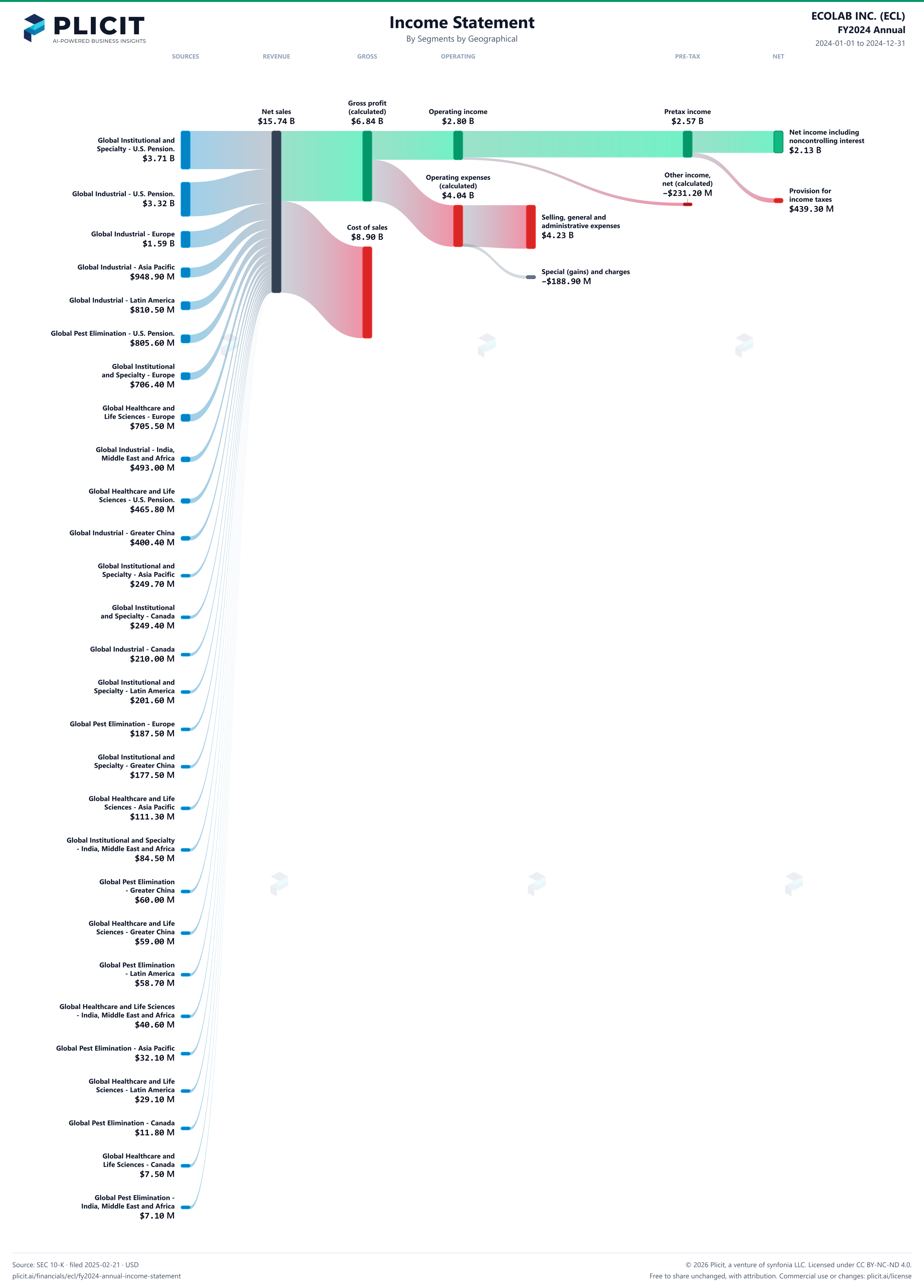 ECOLAB INC. (ECL) FY2024 Annual Revenue by Business Segment by Geography Sankey chart