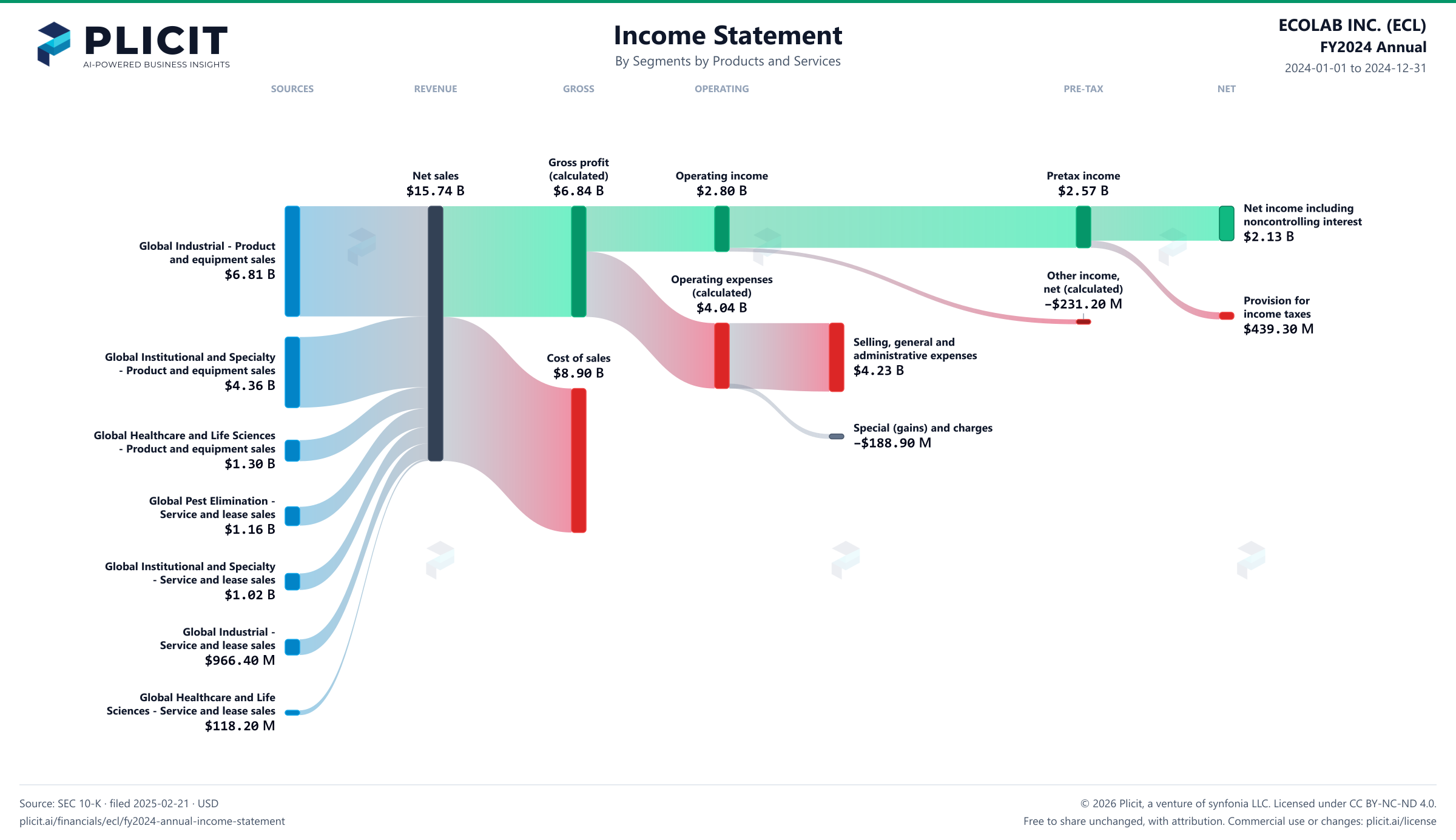 ECOLAB INC. (ECL) FY2024 Annual Revenue by Business Segment by Products and Services Sankey chart