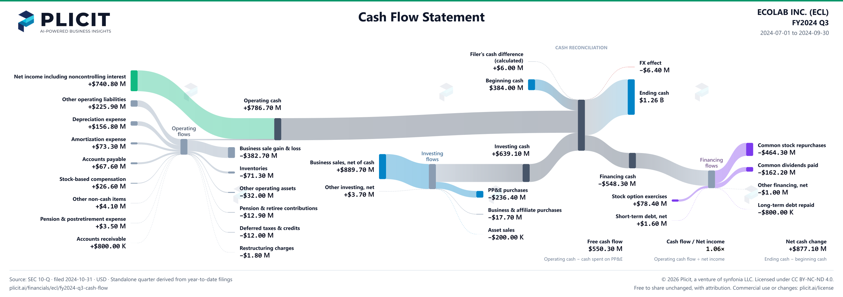 ECOLAB INC. (ECL) FY2024 Q3 Statement of Cash Flows Sankey chart