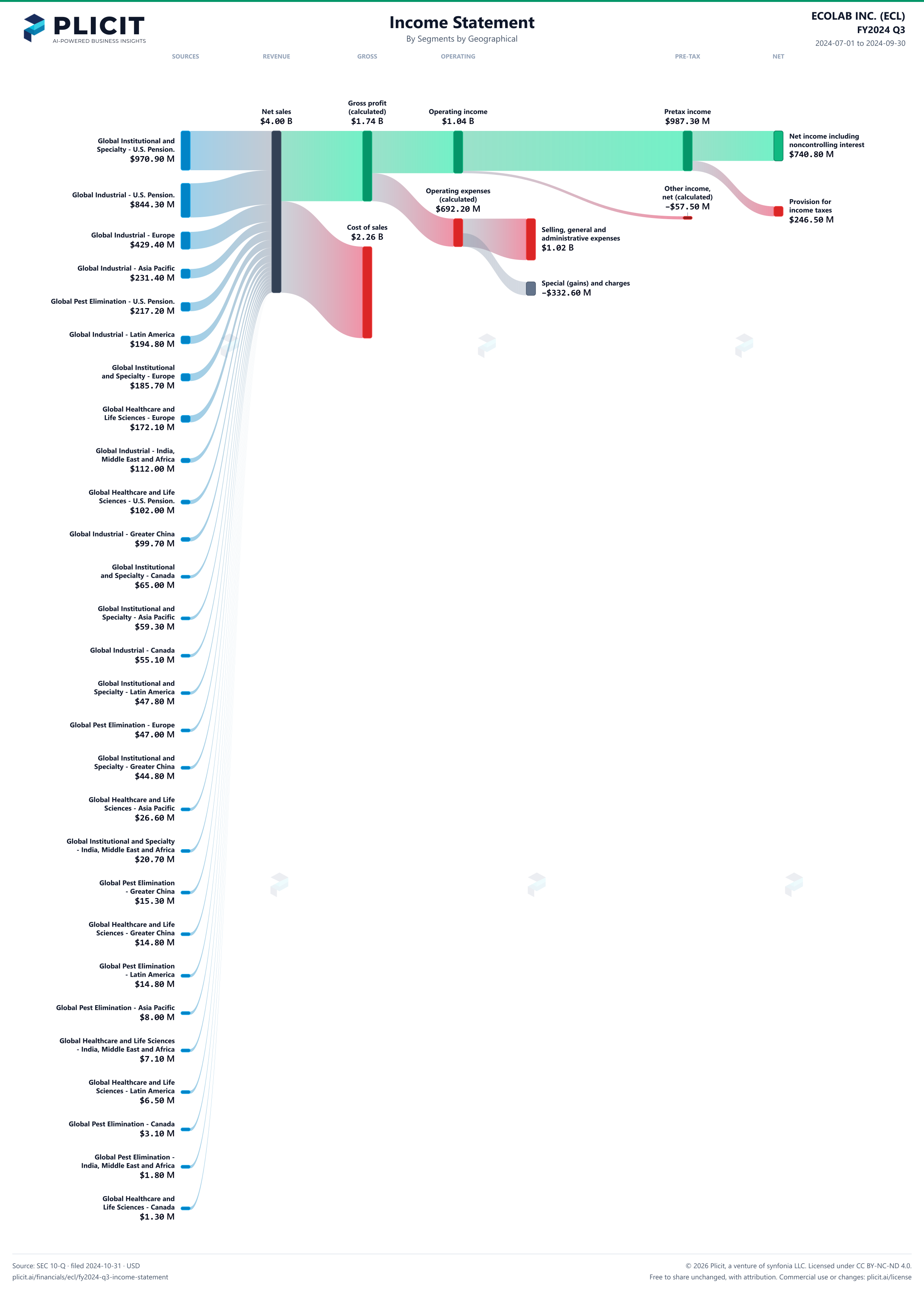 ECOLAB INC. (ECL) FY2024 Q3 Revenue by Business Segment by Geography Sankey chart