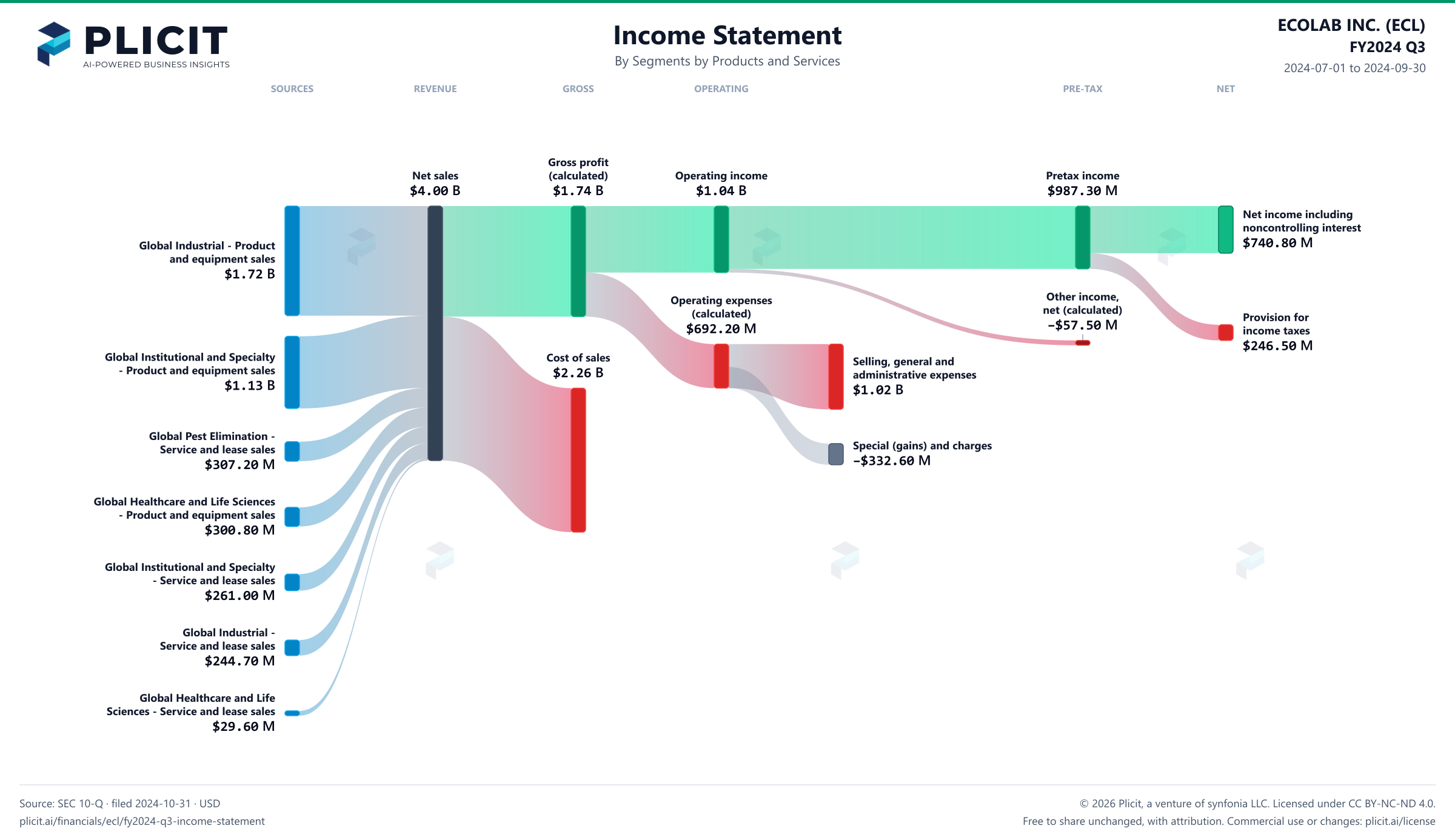 ECOLAB INC. (ECL) FY2024 Q3 Revenue by Business Segment by Products and Services Sankey chart