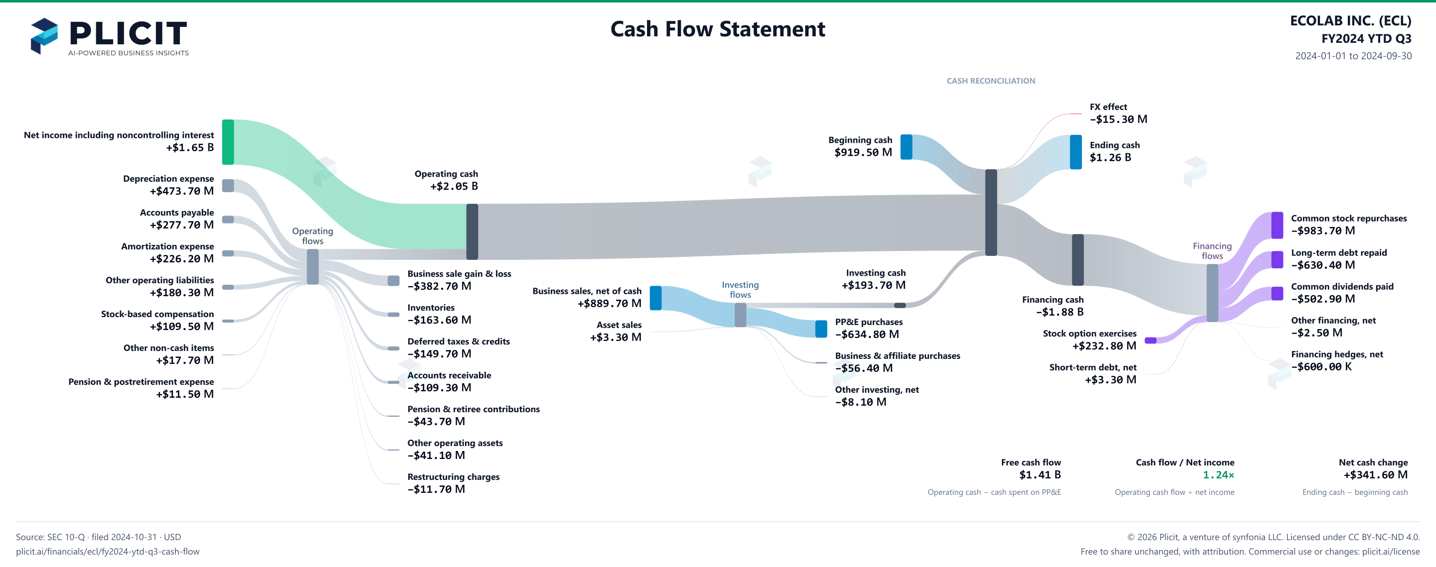 ECOLAB INC. (ECL) FY2024 YTD Q3 Statement of Cash Flows Sankey chart