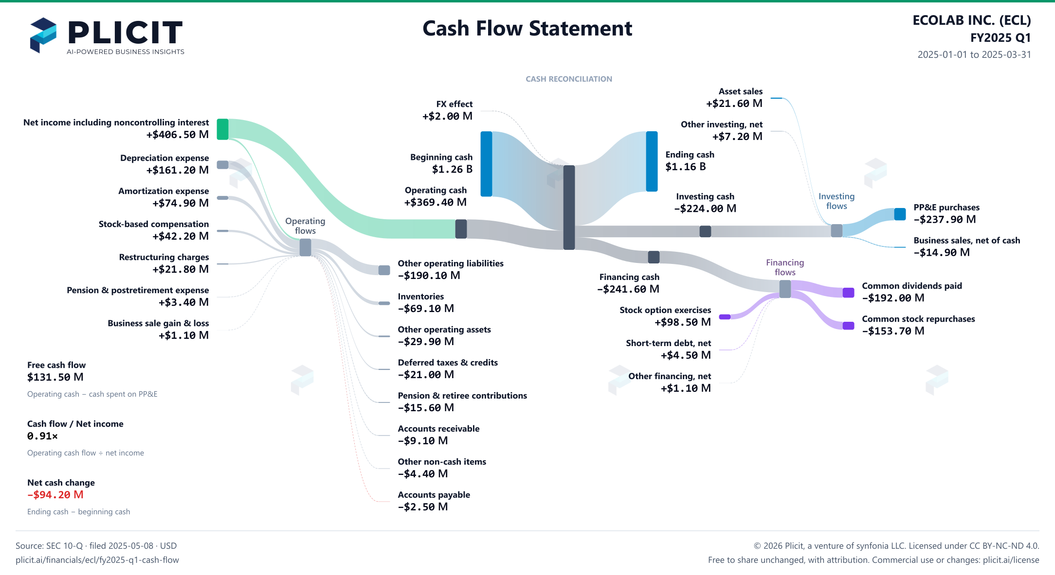 ECOLAB INC. (ECL) FY2025 Q1 Statement of Cash Flows Sankey chart