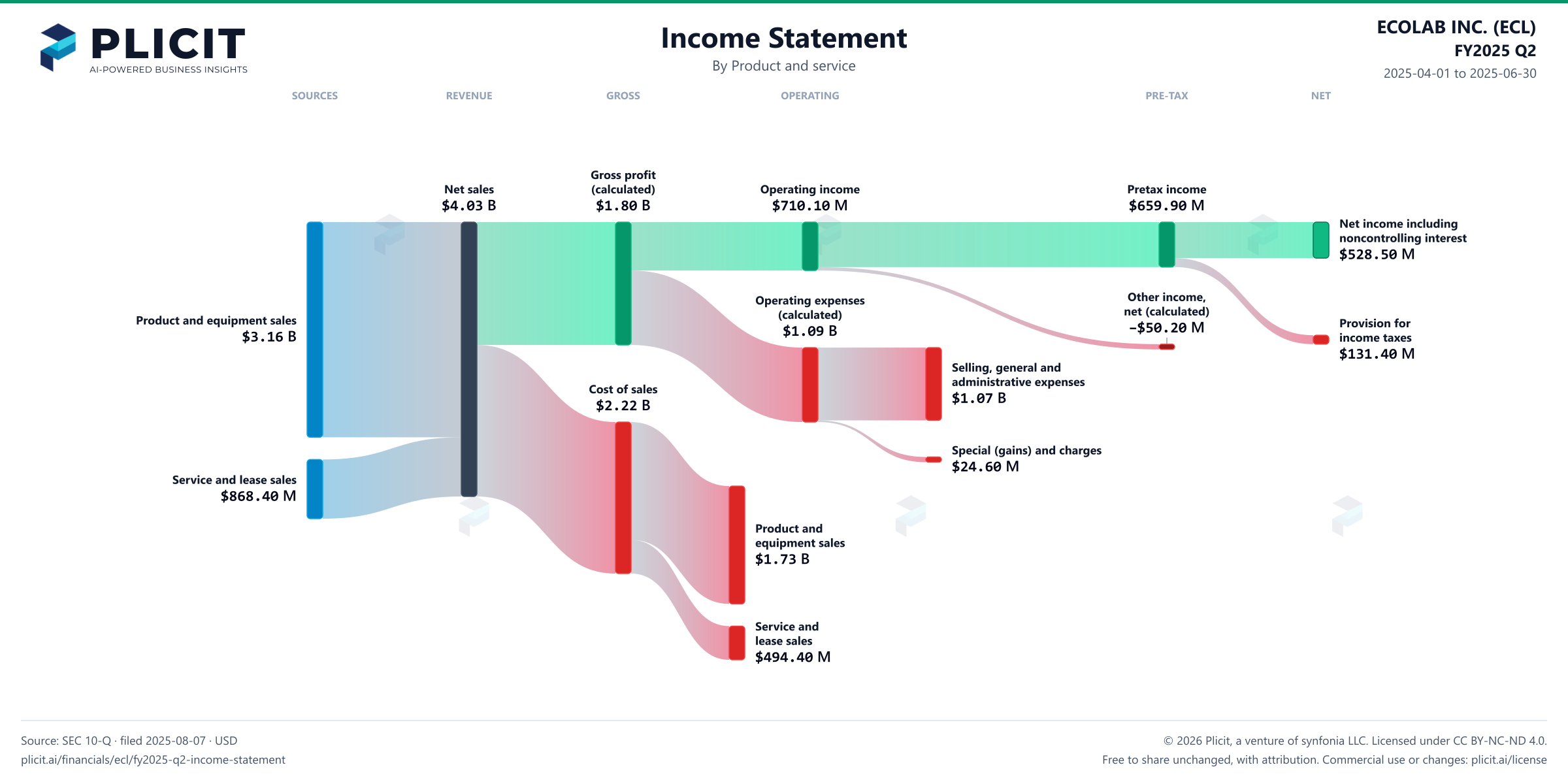 ECOLAB INC. (ECL) FY2025 Q2 P&L / Income Statement Sankey chart, Product and service view