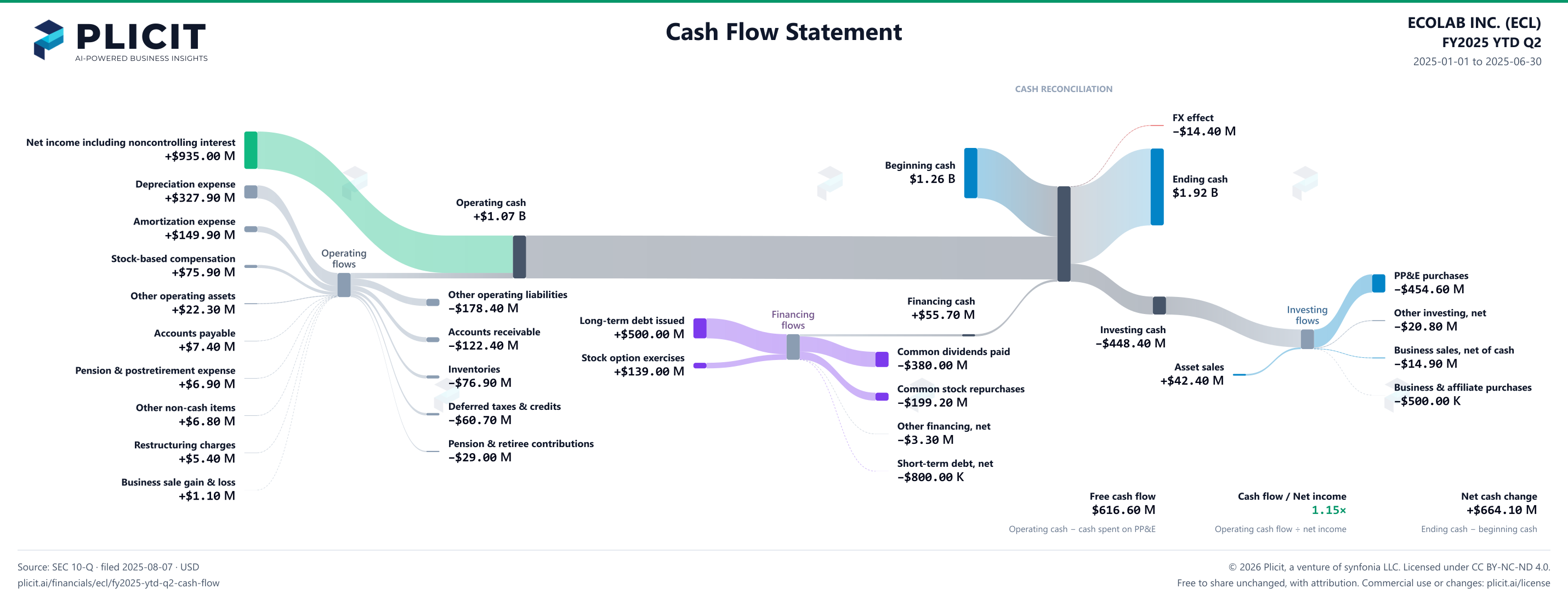 ECOLAB INC. (ECL) FY2025 YTD Q2 Statement of Cash Flows Sankey chart