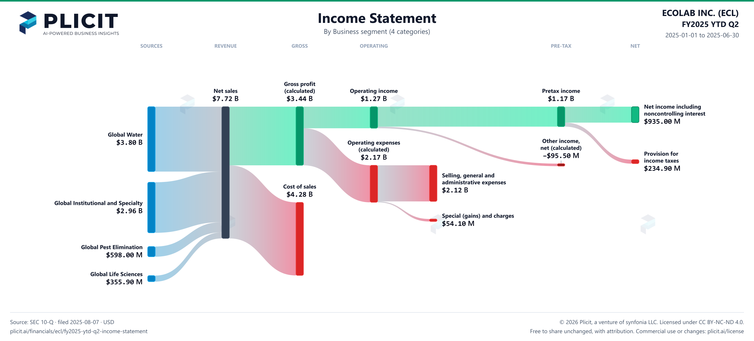 ECOLAB INC. (ECL) FY2025 YTD Q2 Revenue by Business Segment (4 categories) Sankey chart