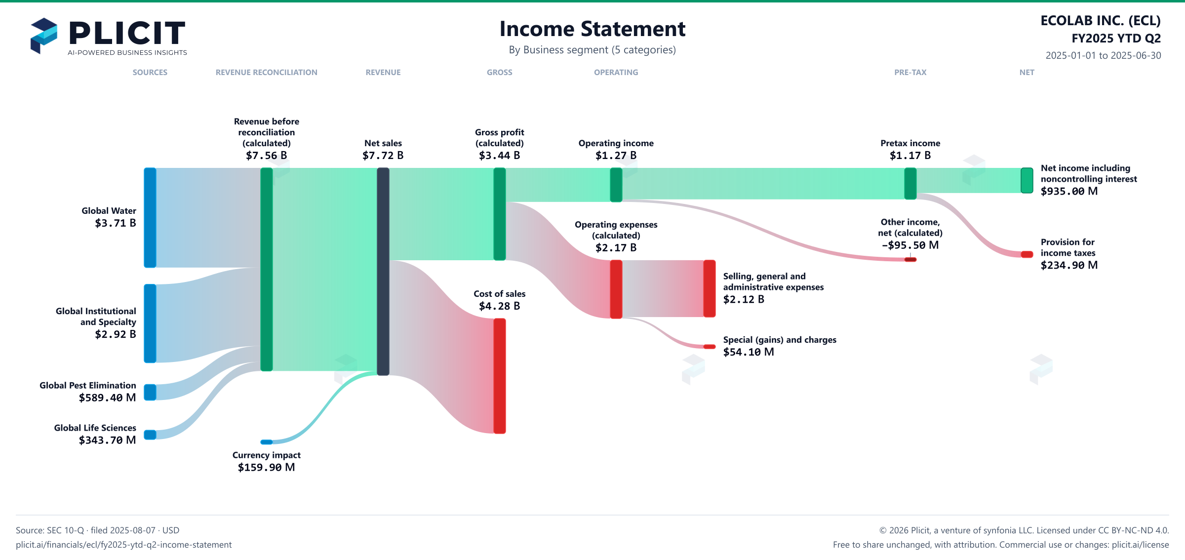 ECOLAB INC. (ECL) FY2025 YTD Q2 Revenue by Business Segment (5 categories) Sankey chart