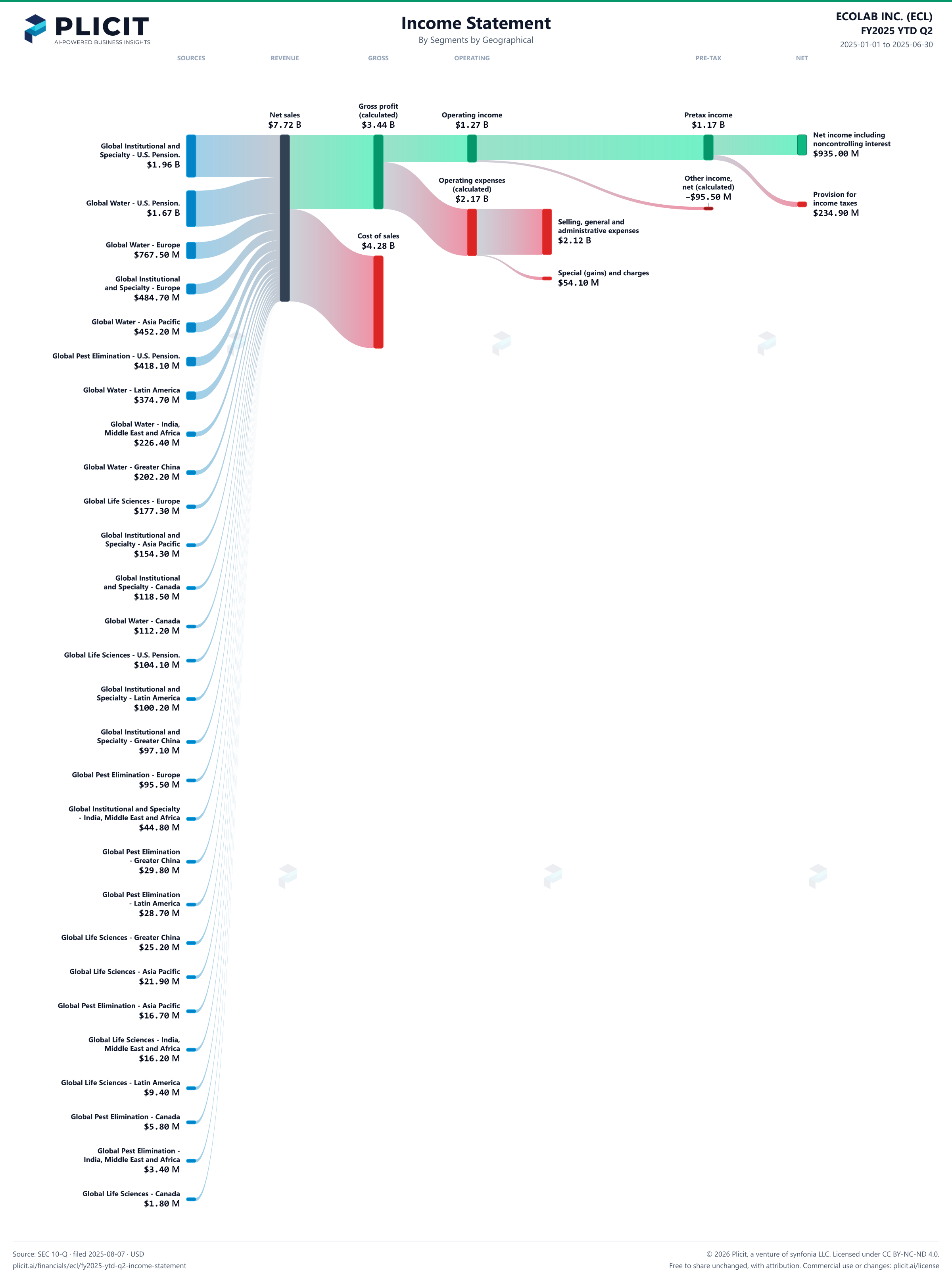 ECOLAB INC. (ECL) FY2025 YTD Q2 Revenue by Business Segment by Geography Sankey chart