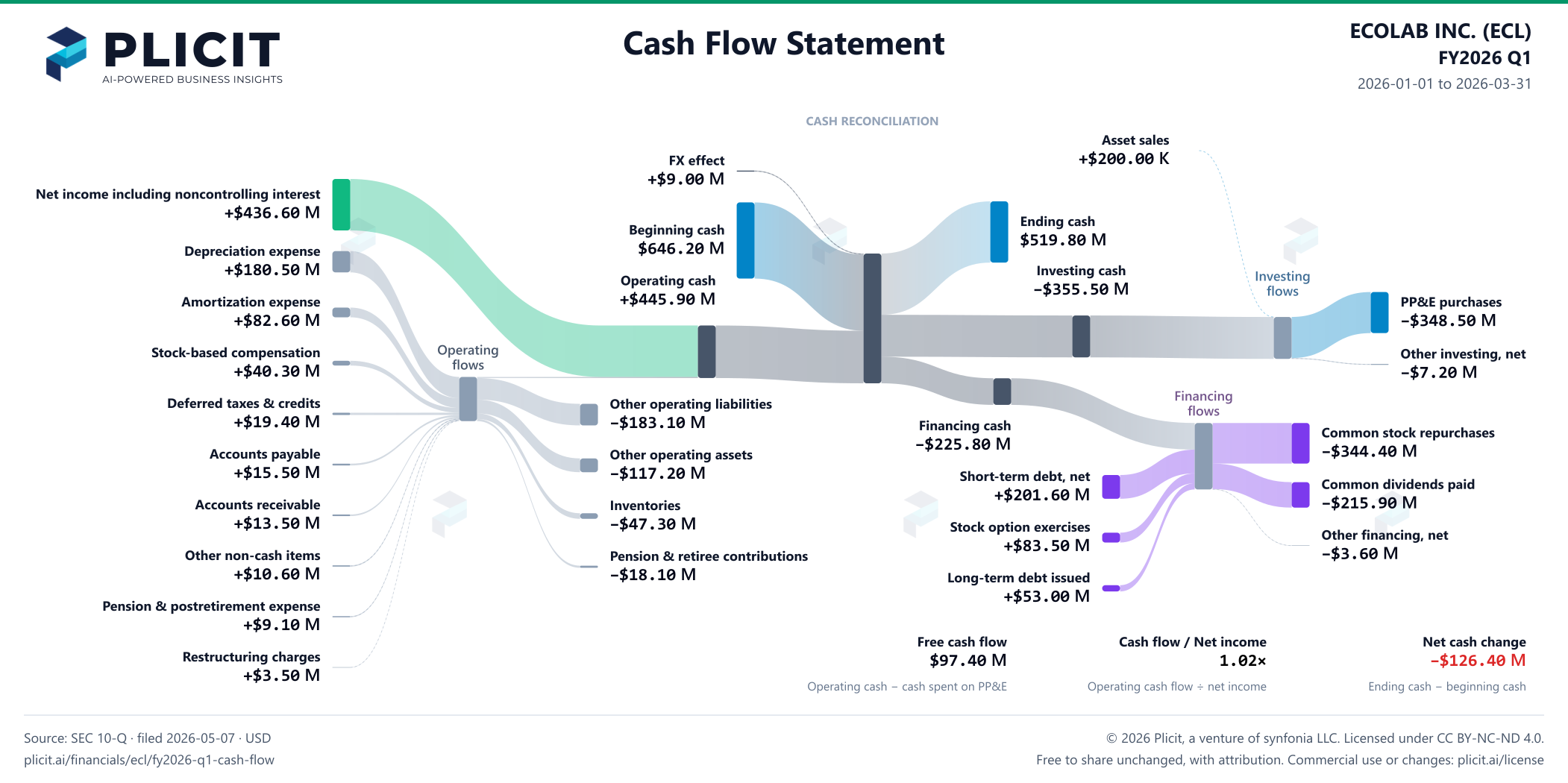 ECOLAB INC. (ECL) FY2026 Q1 Statement of Cash Flows Sankey chart