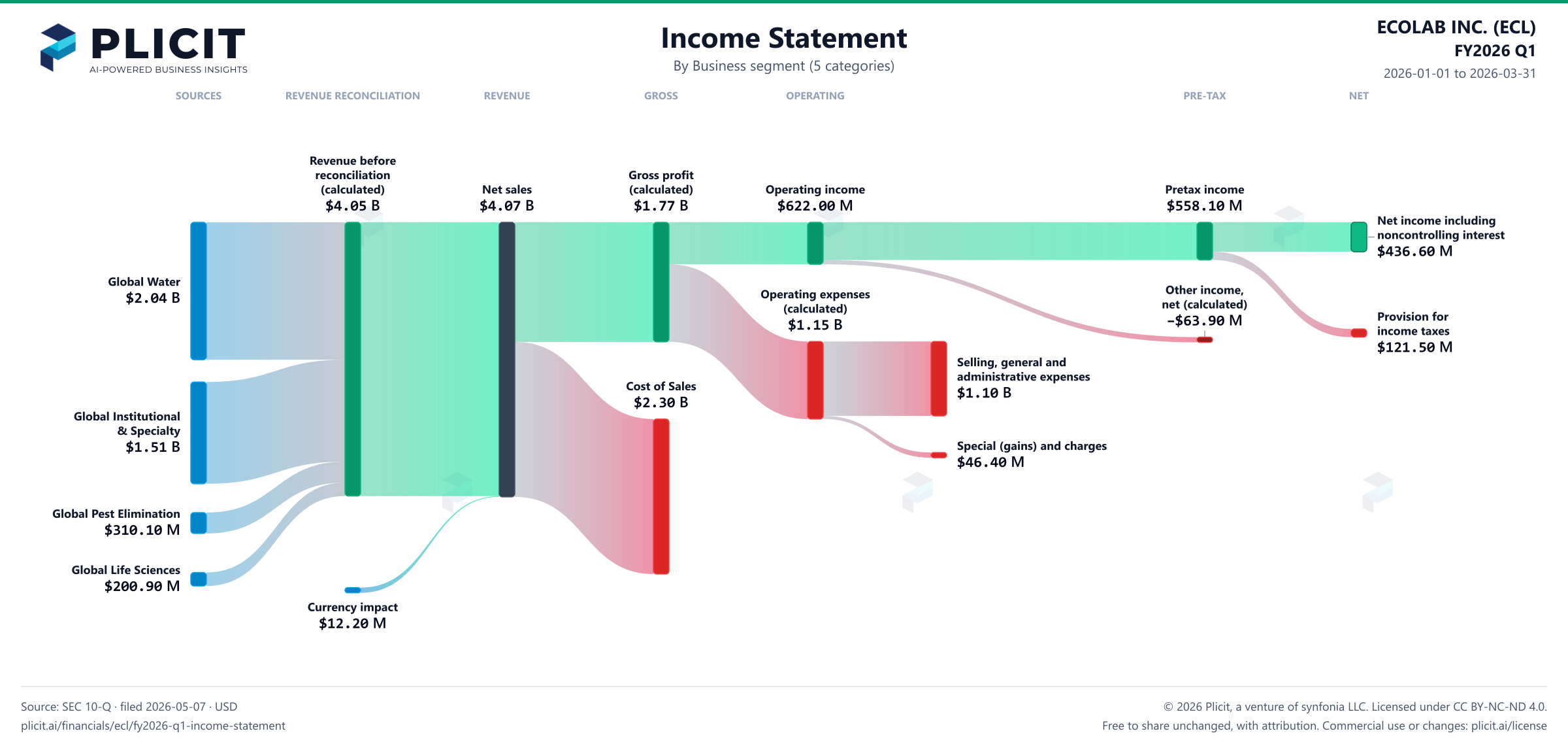 ECOLAB INC. (ECL) FY2026 Q1 Revenue by Business Segment (5 categories) Sankey chart