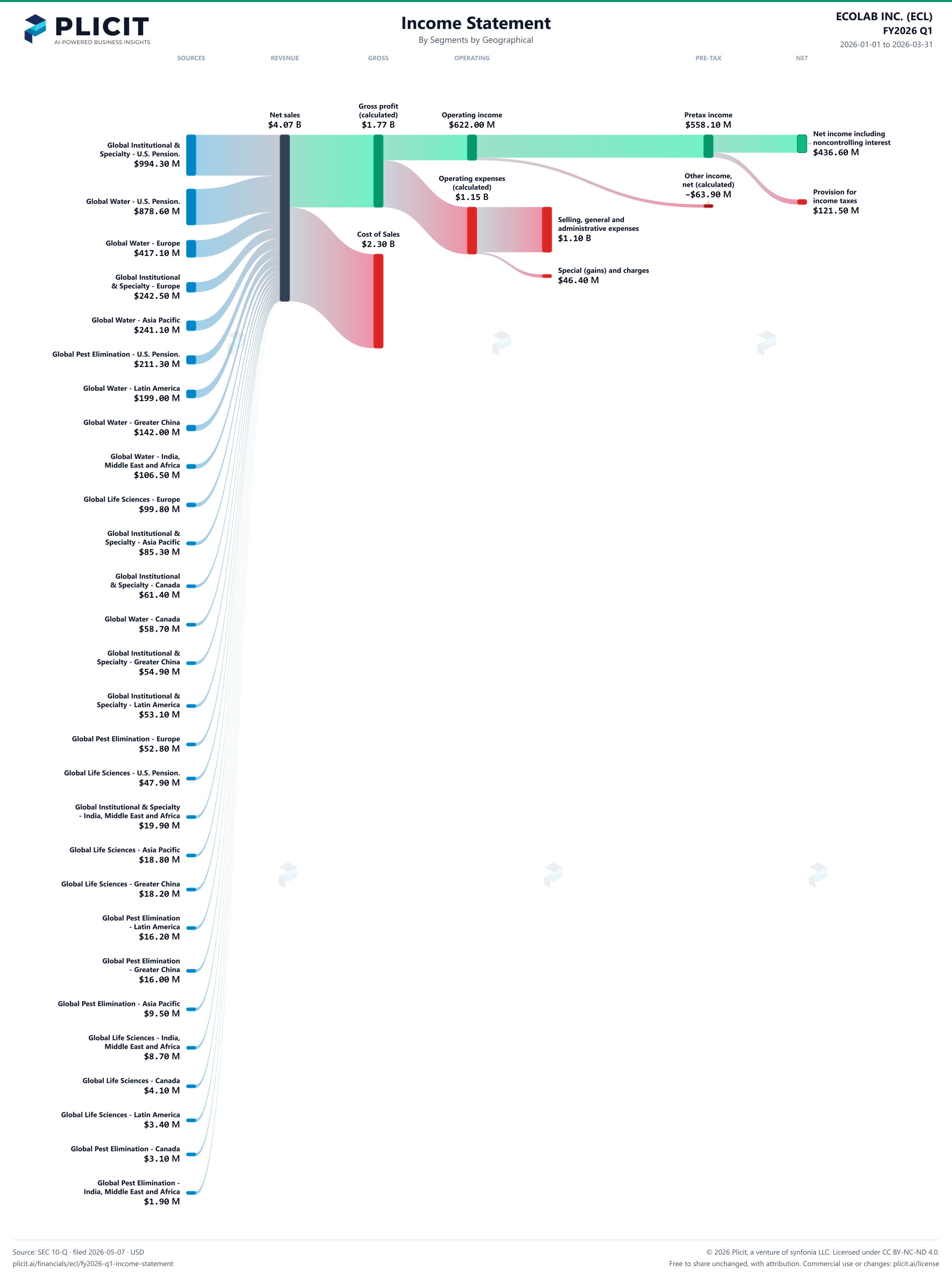 ECOLAB INC. (ECL) FY2026 Q1 Revenue by Business Segment by Geography Sankey chart