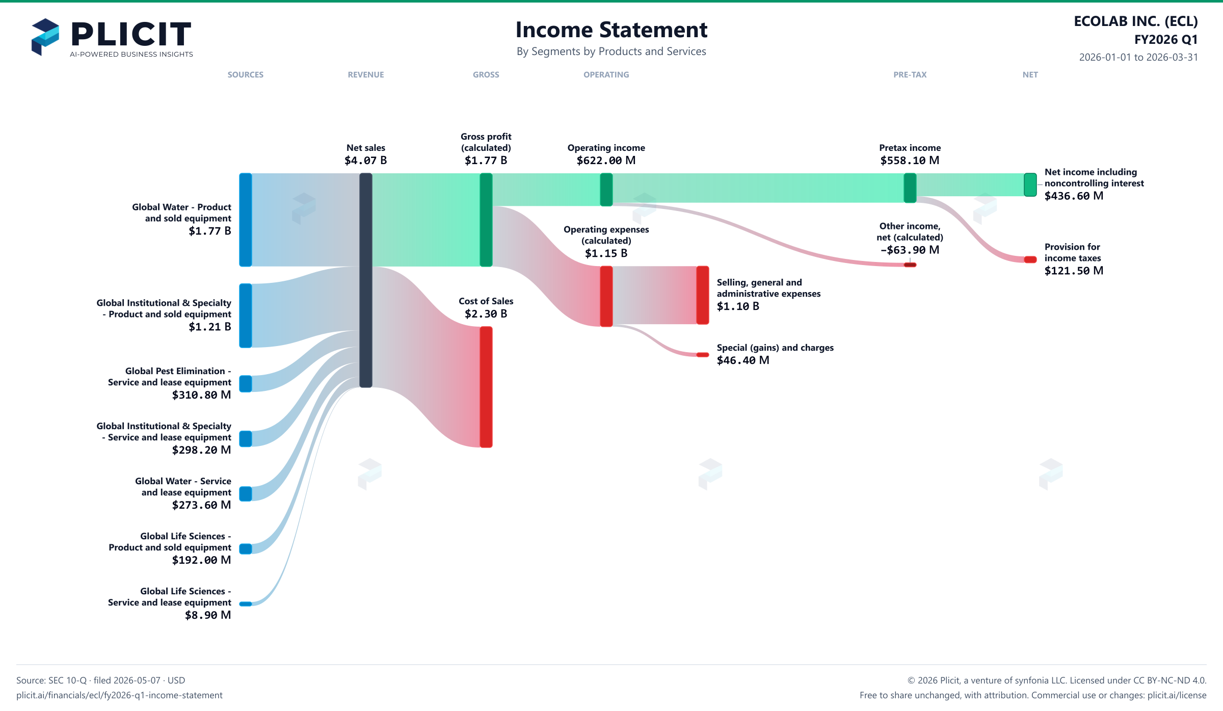 ECOLAB INC. (ECL) FY2026 Q1 Revenue by Business Segment by Products and Services Sankey chart