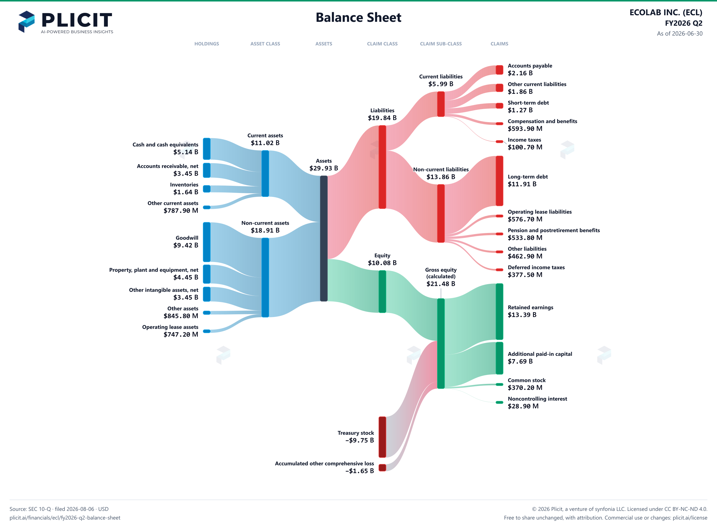 ECOLAB INC. (ECL) FY2026 Q2 Balance Sheet Sankey chart