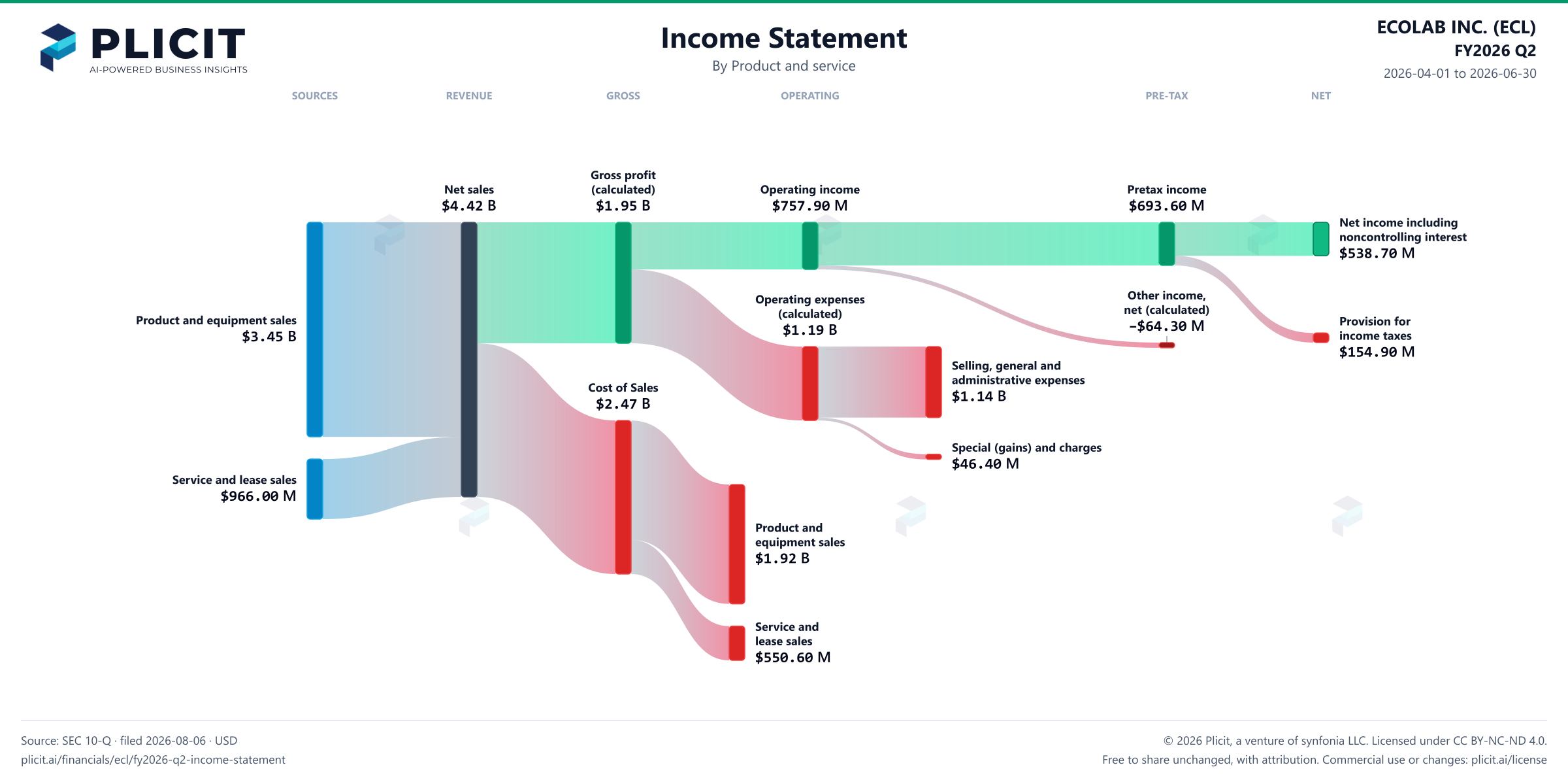 ECOLAB INC. (ECL) FY2026 Q2 P&L / Income Statement Sankey chart, Product and service view