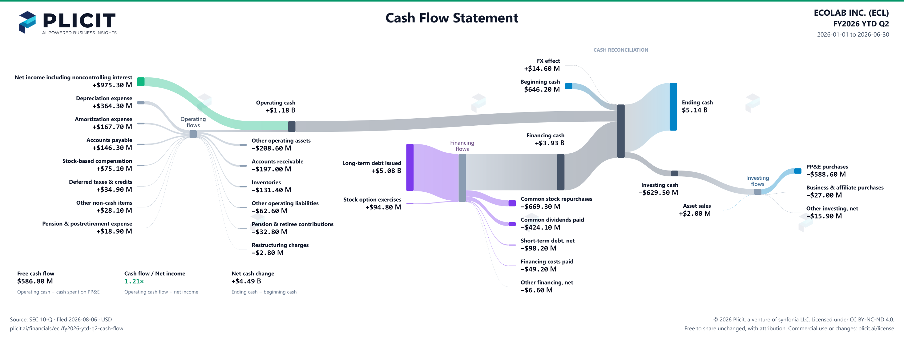 ECOLAB INC. (ECL) FY2026 YTD Q2 Statement of Cash Flows Sankey chart