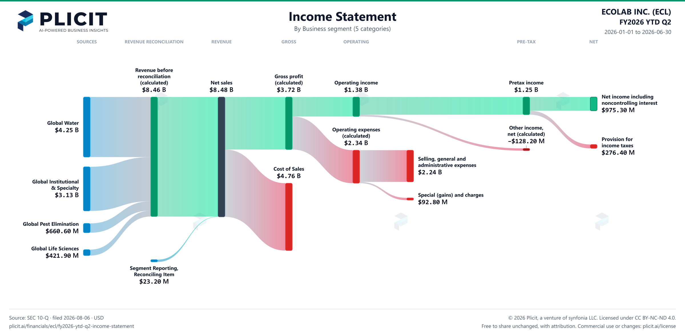 ECOLAB INC. (ECL) FY2026 YTD Q2 Revenue by Business Segment (5 categories) Sankey chart