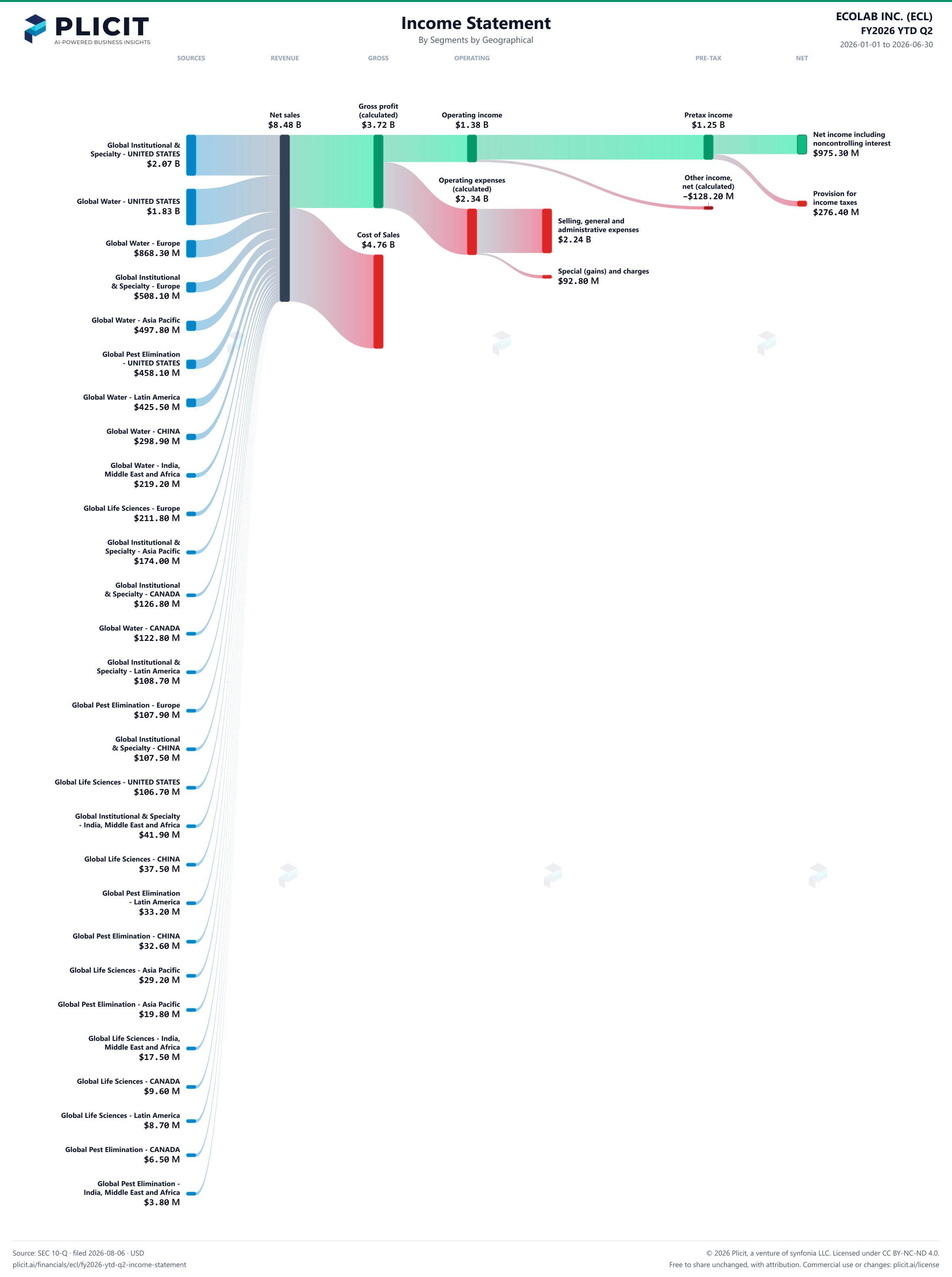 ECOLAB INC. (ECL) FY2026 YTD Q2 Revenue by Business Segment by Geography Sankey chart