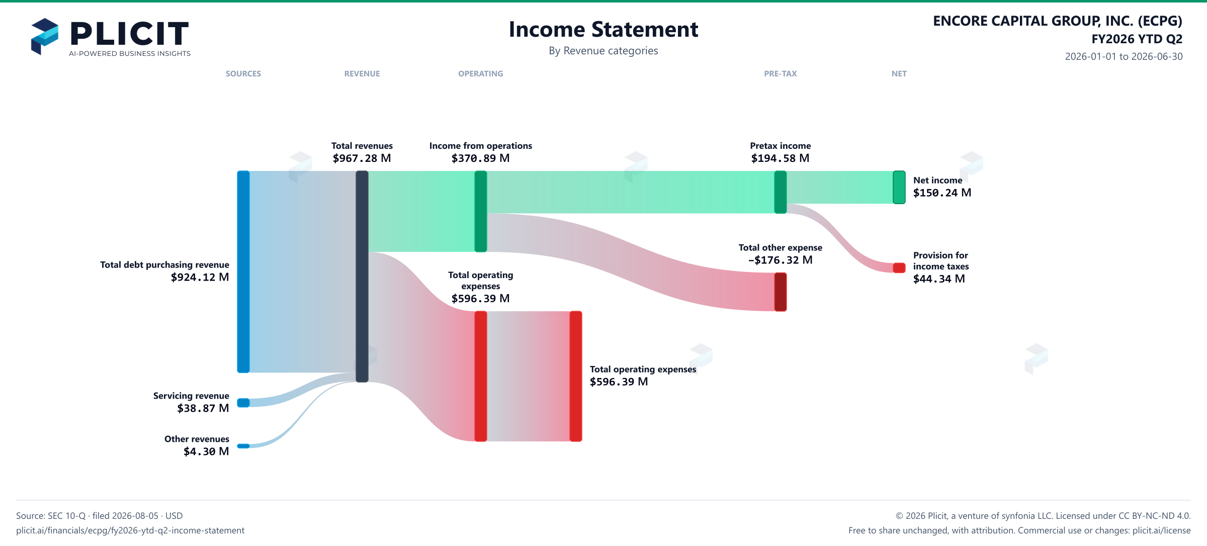 ENCORE CAPITAL GROUP, INC. (ECPG) FY2026 YTD Q2 P&L / Income Statement Sankey chart