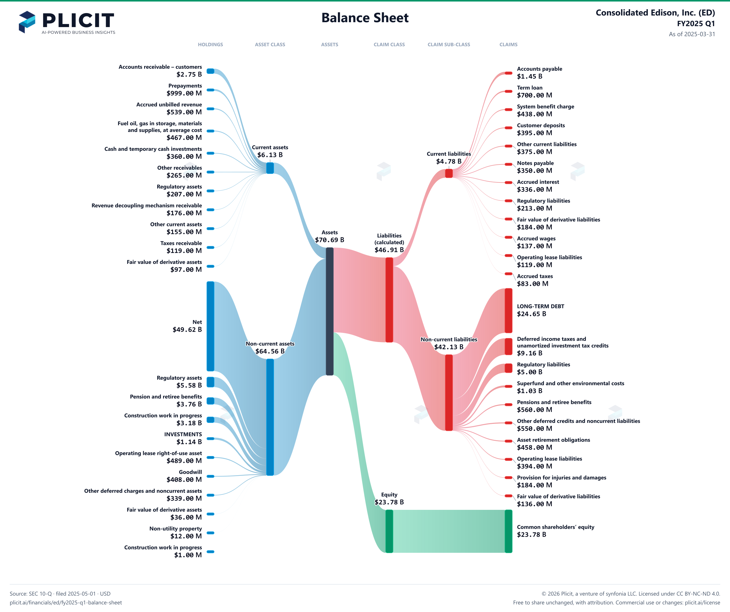Consolidated Edison, Inc. (ED) FY2025 Q1 Balance Sheet Sankey chart