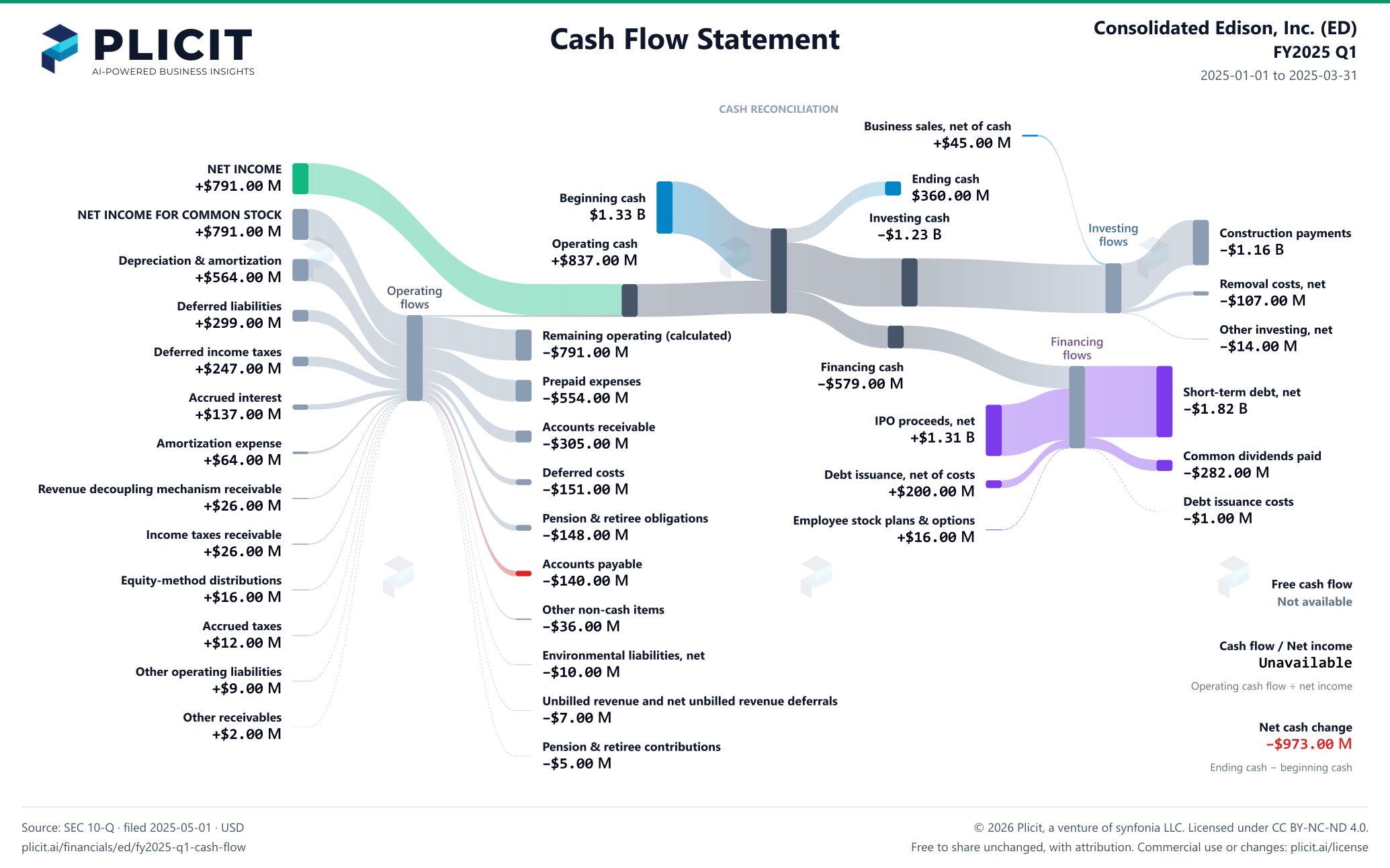 Consolidated Edison, Inc. (ED) FY2025 Q1 Statement of Cash Flows Sankey chart