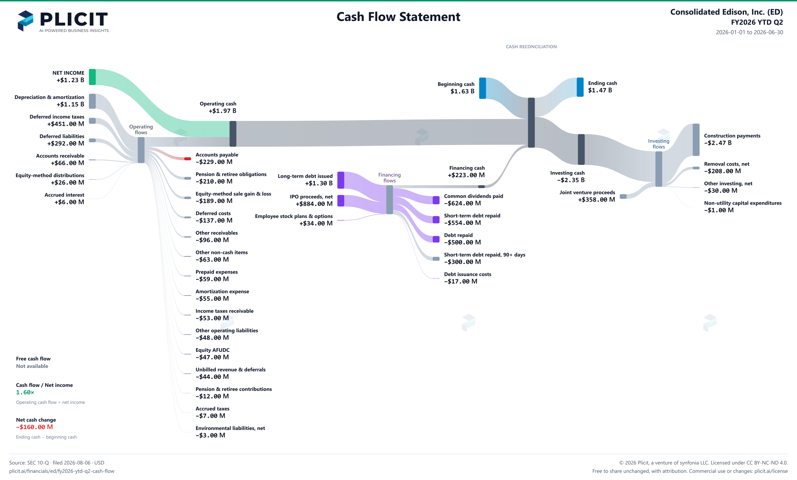 Consolidated Edison, Inc. (ED) FY2026 YTD Q2 Statement of Cash Flows Sankey chart