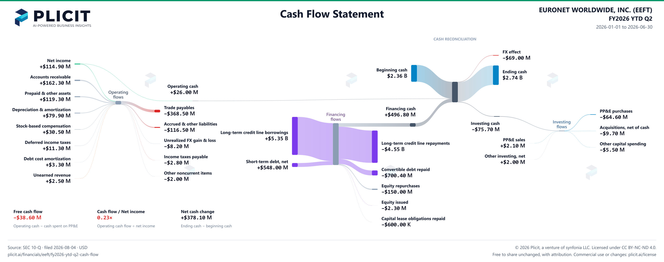 EURONET WORLDWIDE, INC. (EEFT) FY2026 YTD Q2 Statement of Cash Flows Sankey chart
