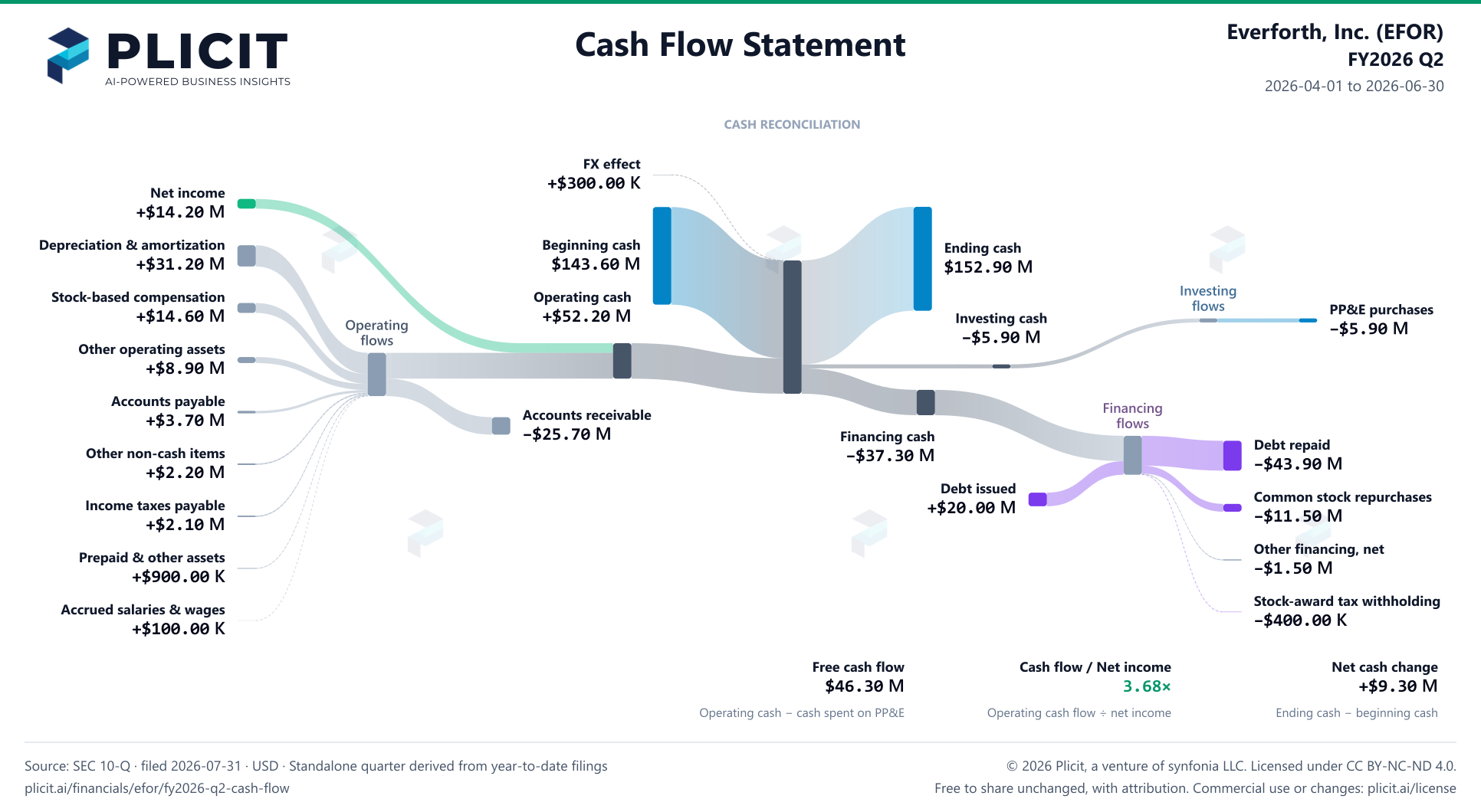 Everforth, Inc. (EFOR) FY2026 Q2 Statement of Cash Flows Sankey chart