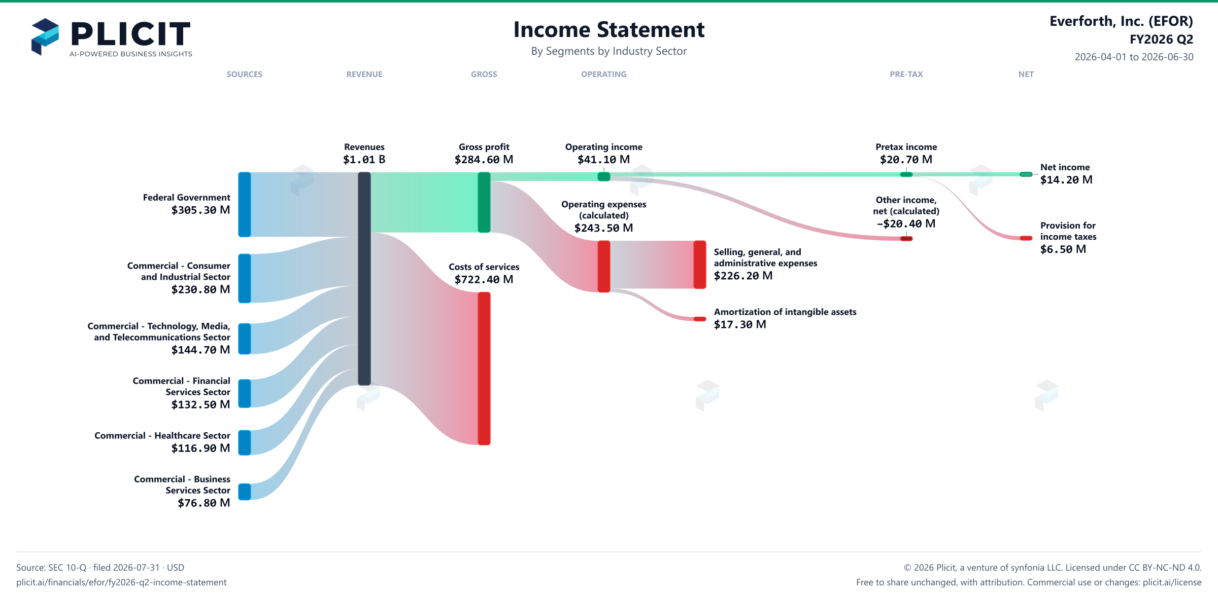 Everforth, Inc. (EFOR) FY2026 Q2 P&L / Income Statement Sankey chart, Segments by Industry Sector view
