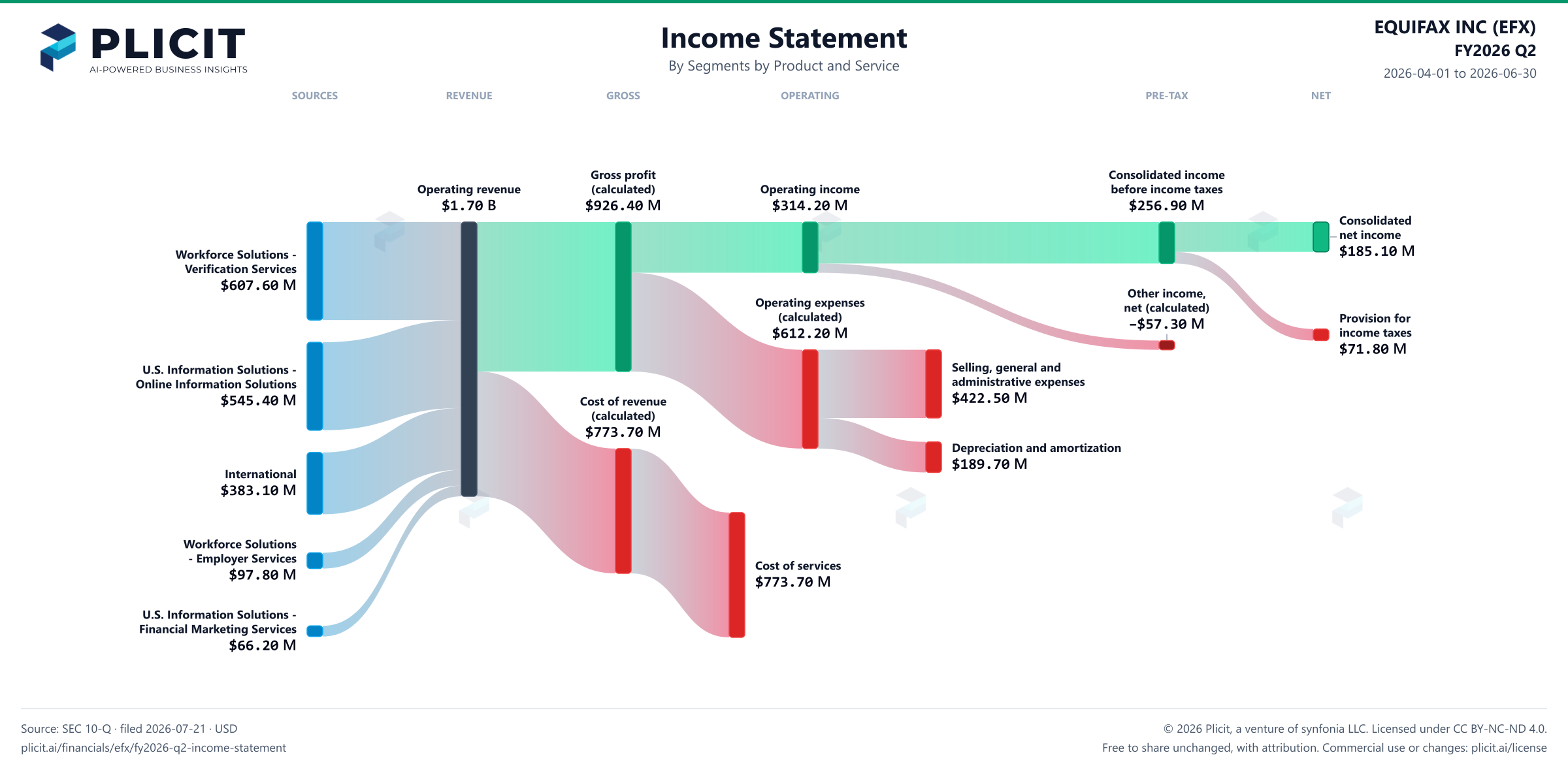EQUIFAX INC (EFX) FY2026 Q2 Revenue by Business Segment by Product and Service Sankey chart