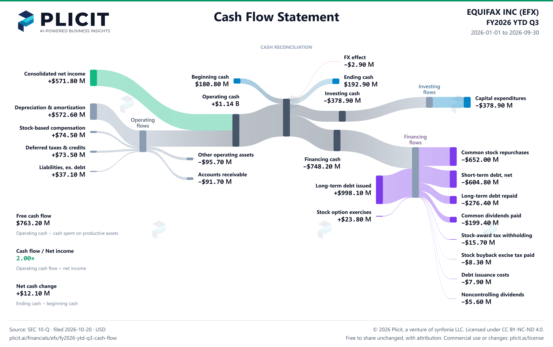 EQUIFAX INC (EFX) FY2026 YTD Q3 Statement of Cash Flows Sankey chart