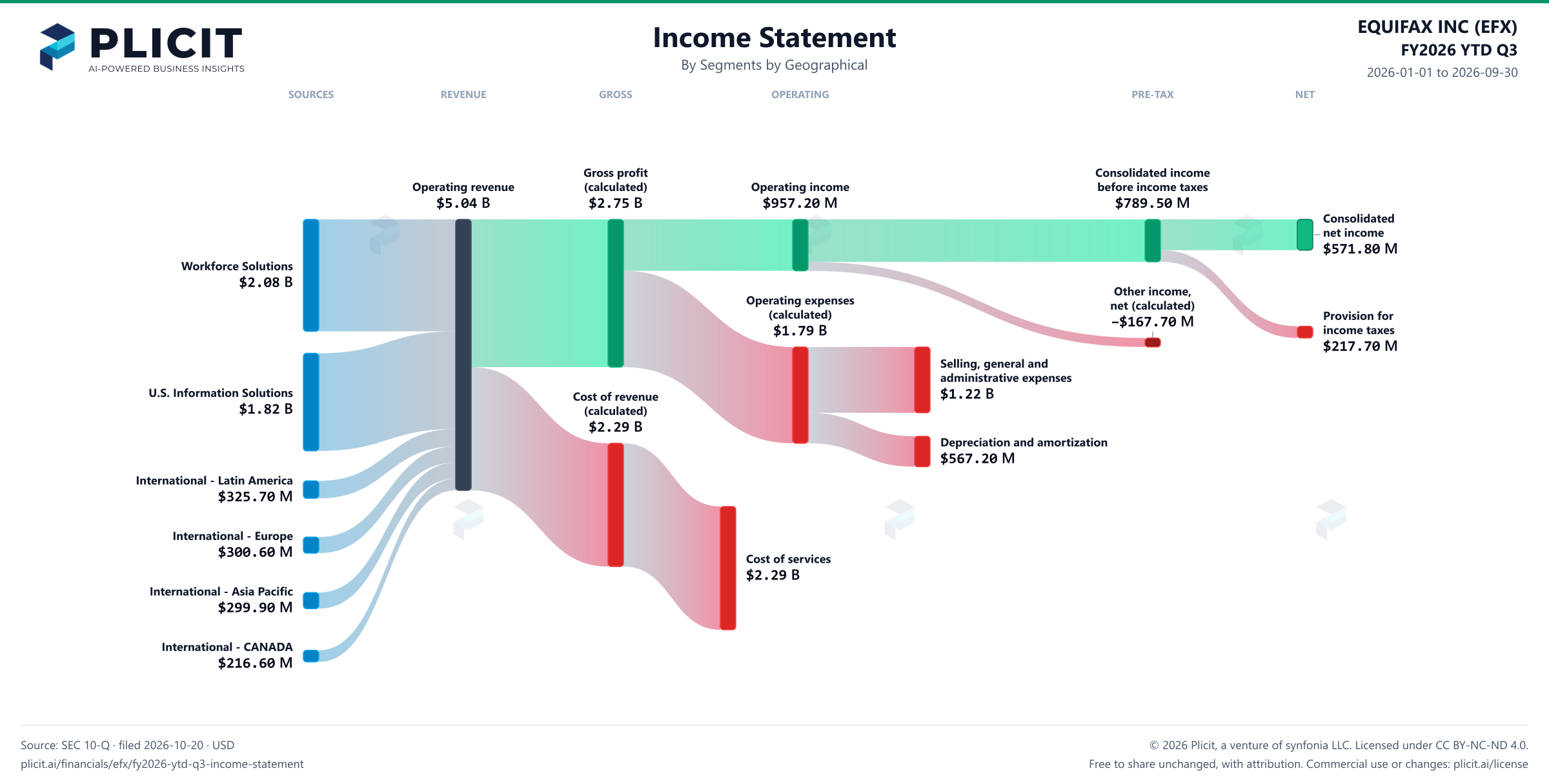 EQUIFAX INC (EFX) FY2026 YTD Q3 P&L / Income Statement Sankey chart, Segments by Geographical view