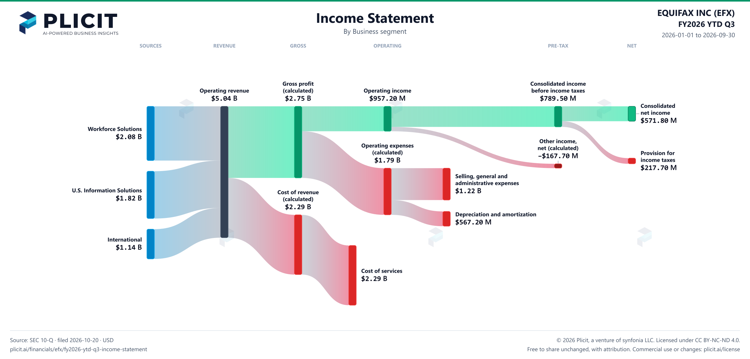 EQUIFAX INC (EFX) FY2026 YTD Q3 Revenue by Business Segment Sankey chart
